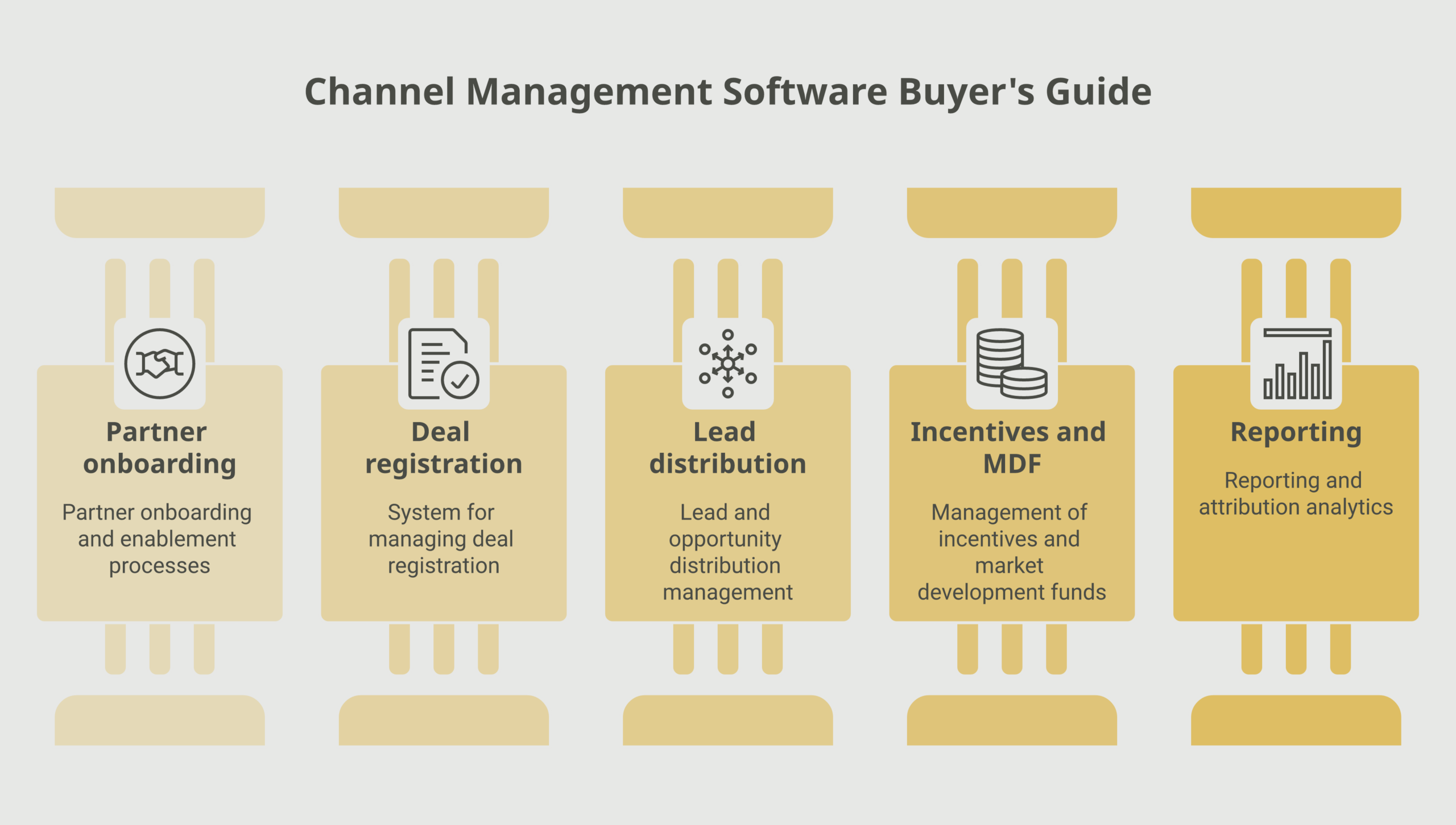 channel management software framework diagram showing the five core capabilities from onboarding to attribution