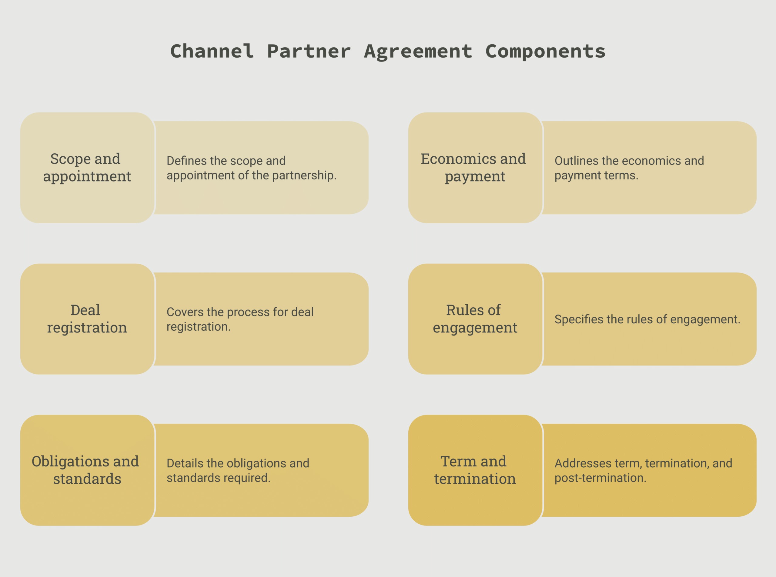 Channel partner agreement template framework diagram showing scope and appointment, economics and payment, deal registration, rules of engagement, obligations, and term and termination