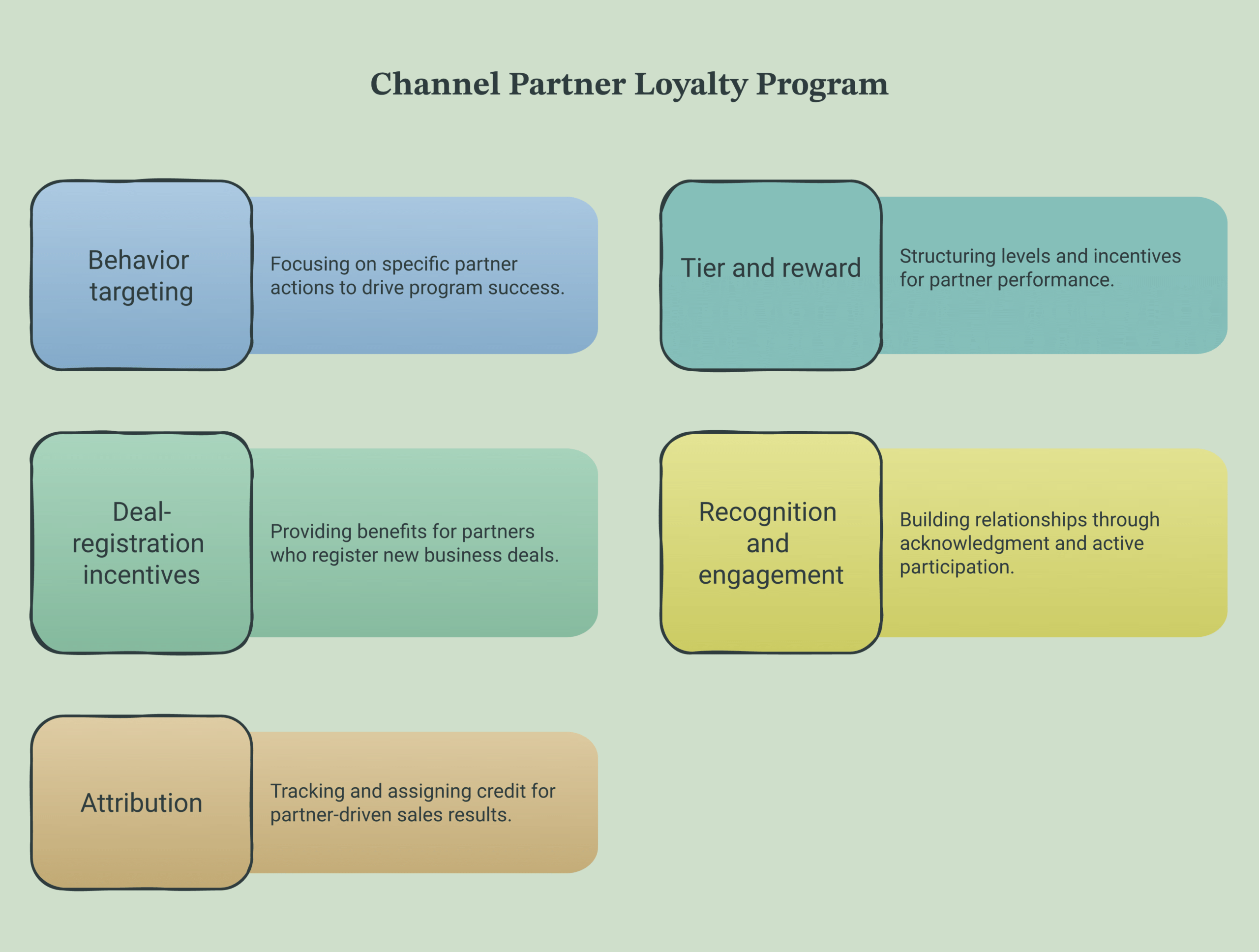 Channel partner loyalty program framework diagram showing behavior targeting, tier and reward design, deal-registration incentives, recognition and engagement, and attribution