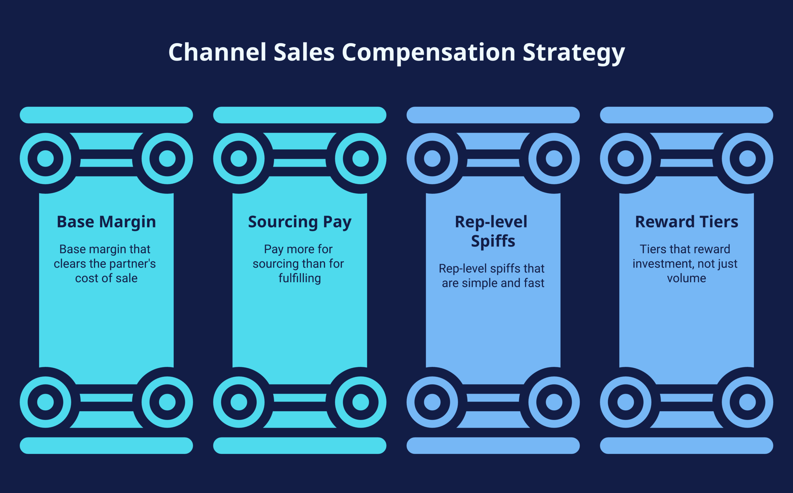 channel sales compensation plans framework diagram showing the four components of a working partner comp plan