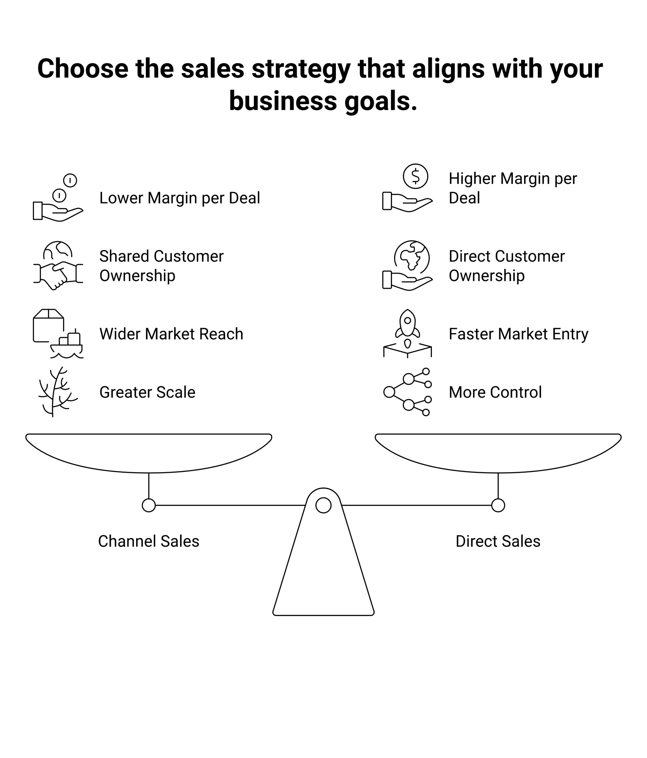 channel sales vs direct sales framework diagram showing the four factors that decide the route