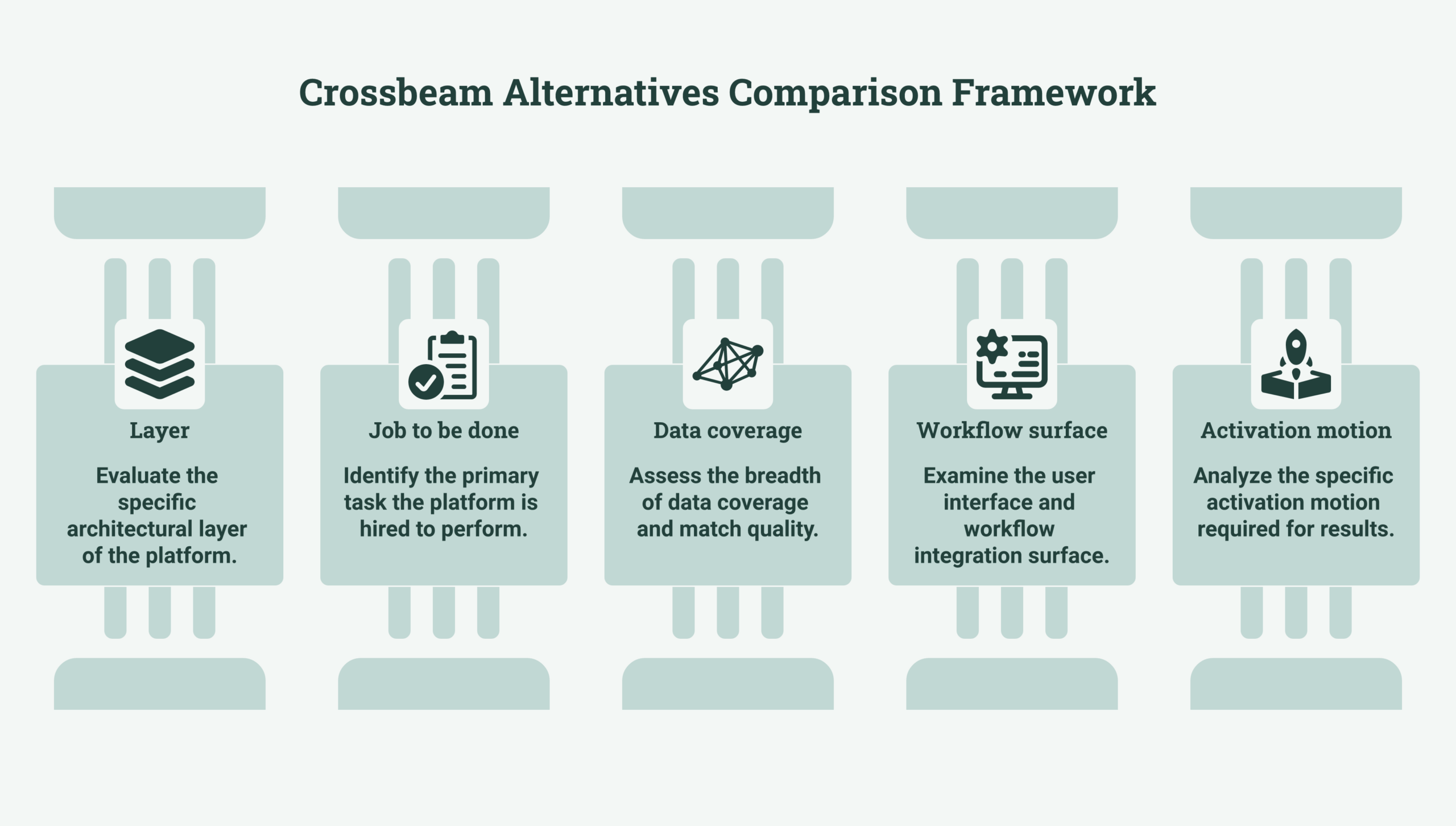 Crossbeam alternatives evaluation framework showing the two layers, job to be done, data coverage, workflow surface, and the activation motion