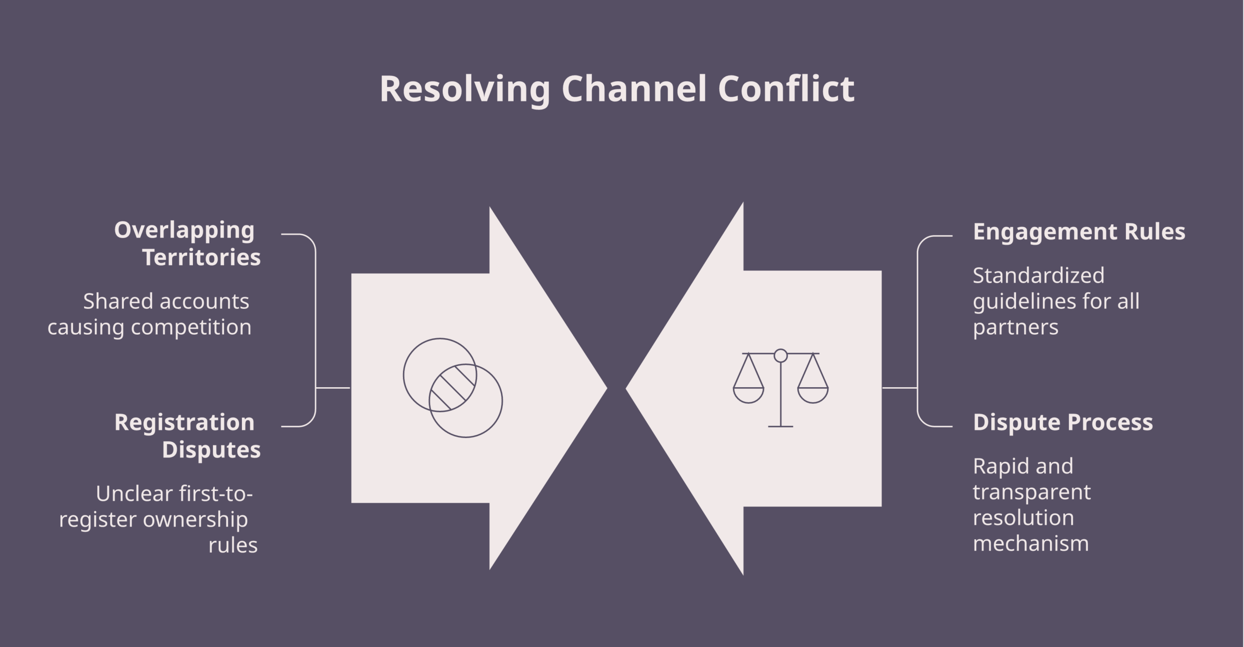 horizontal channel conflict framework diagram showing the four points where same-level partner conflict forms and gets resolved