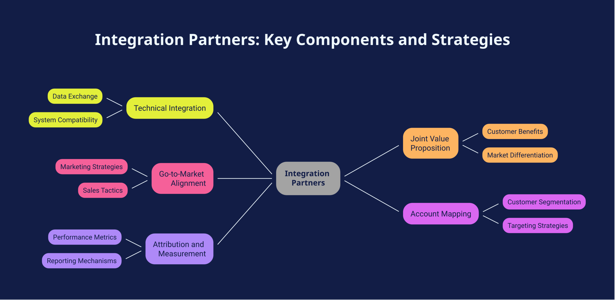 integration partners framework diagram showing the five components from technical build to measured pipeline