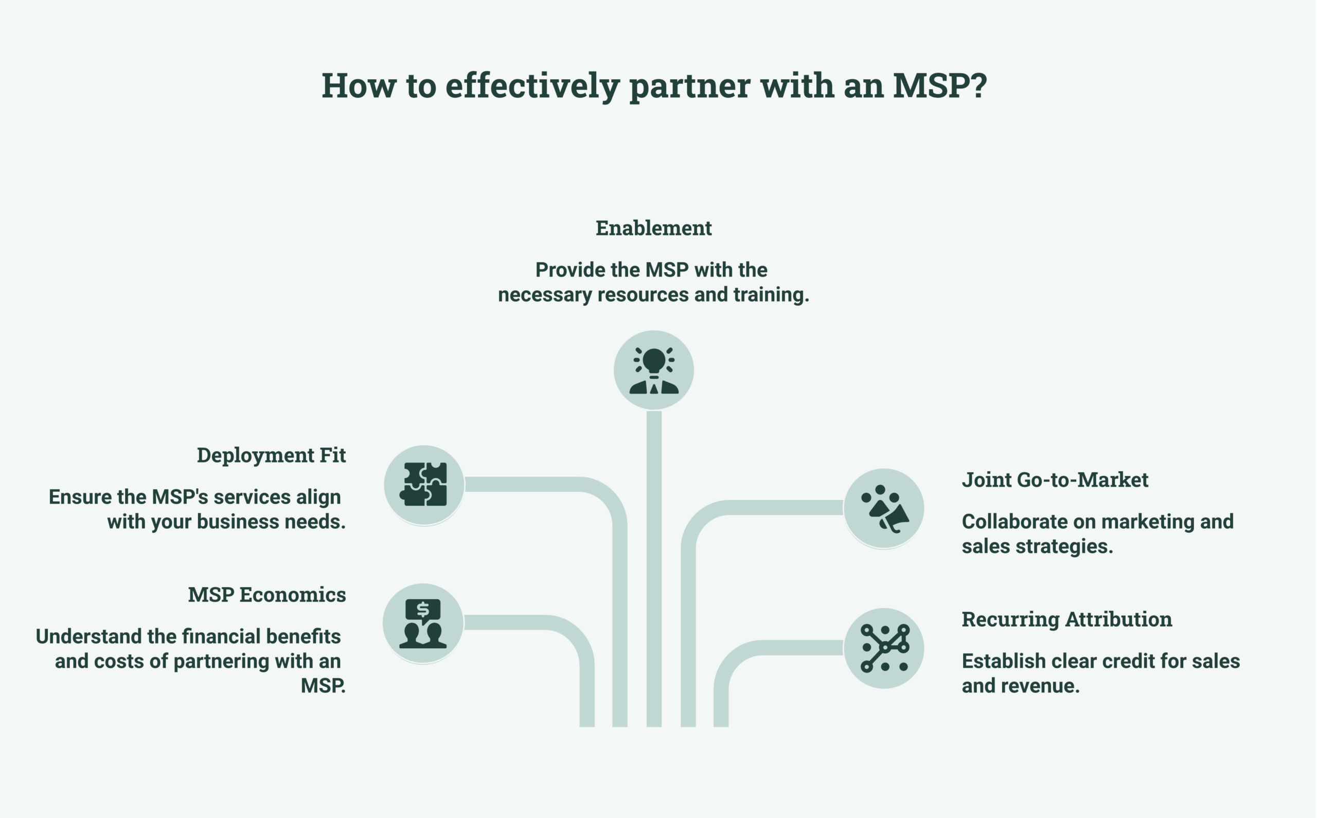 MSP channel partner framework diagram showing MSP economics, deployment fit, enablement, joint go-to-market, and recurring attribution