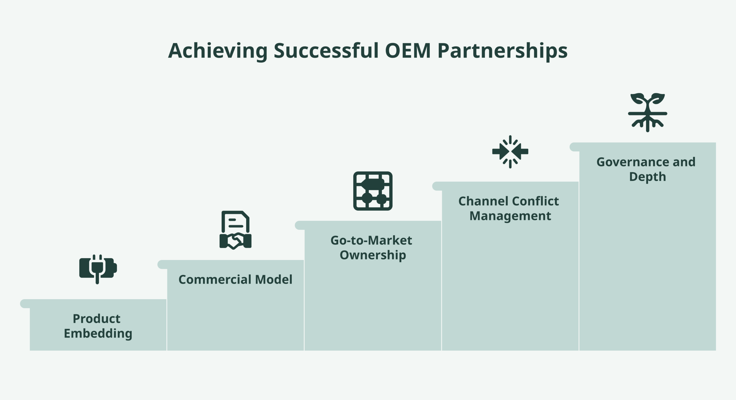 oem partners framework diagram showing the five components from product embedding to governance