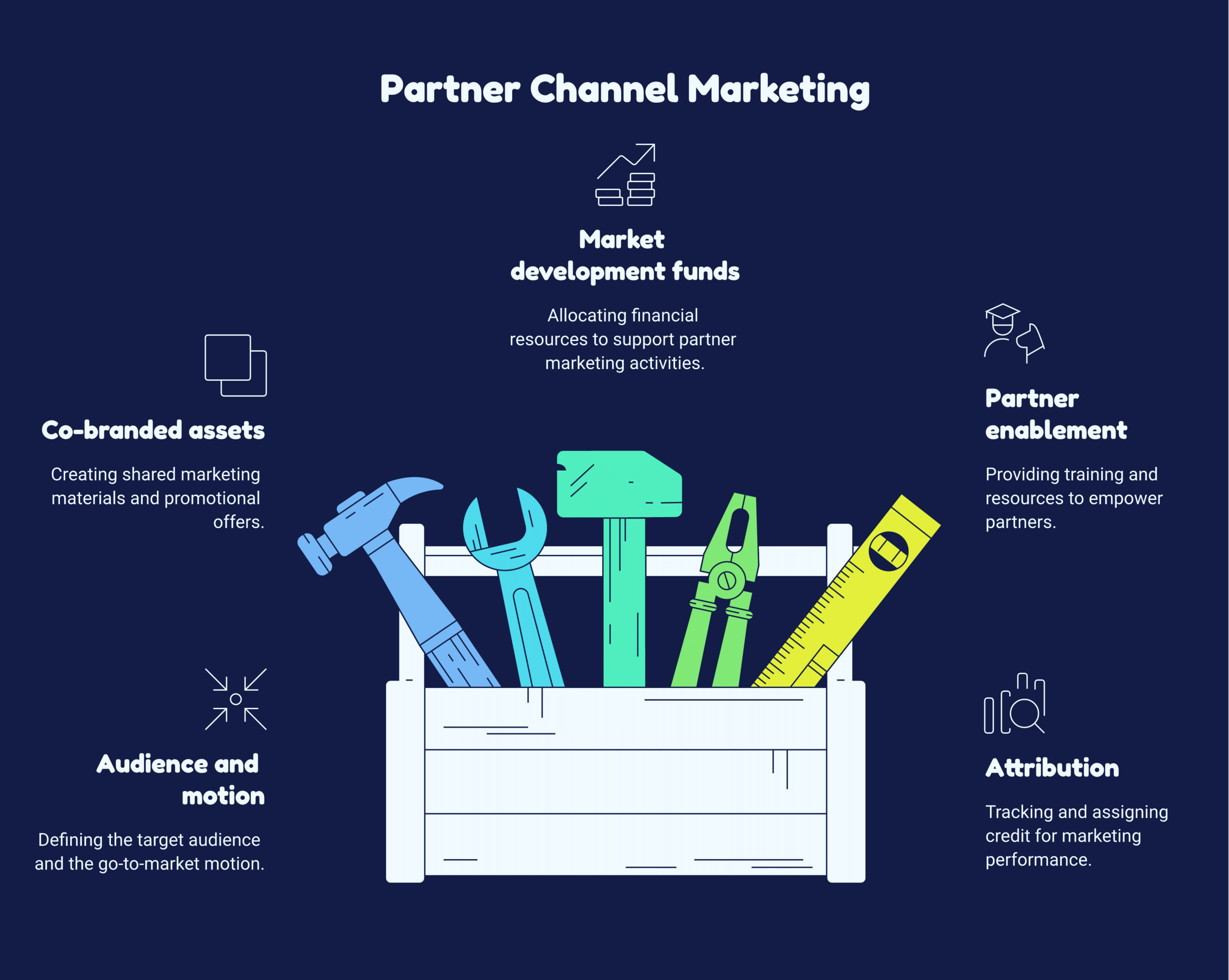Partner channel marketing framework diagram showing audience and motion, co-branded assets and offers, market development funds, partner enablement, and attribution