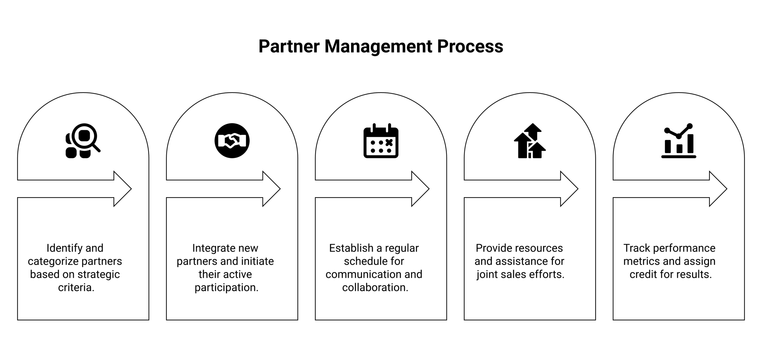 partner management framework diagram showing the five components from selection to measurement