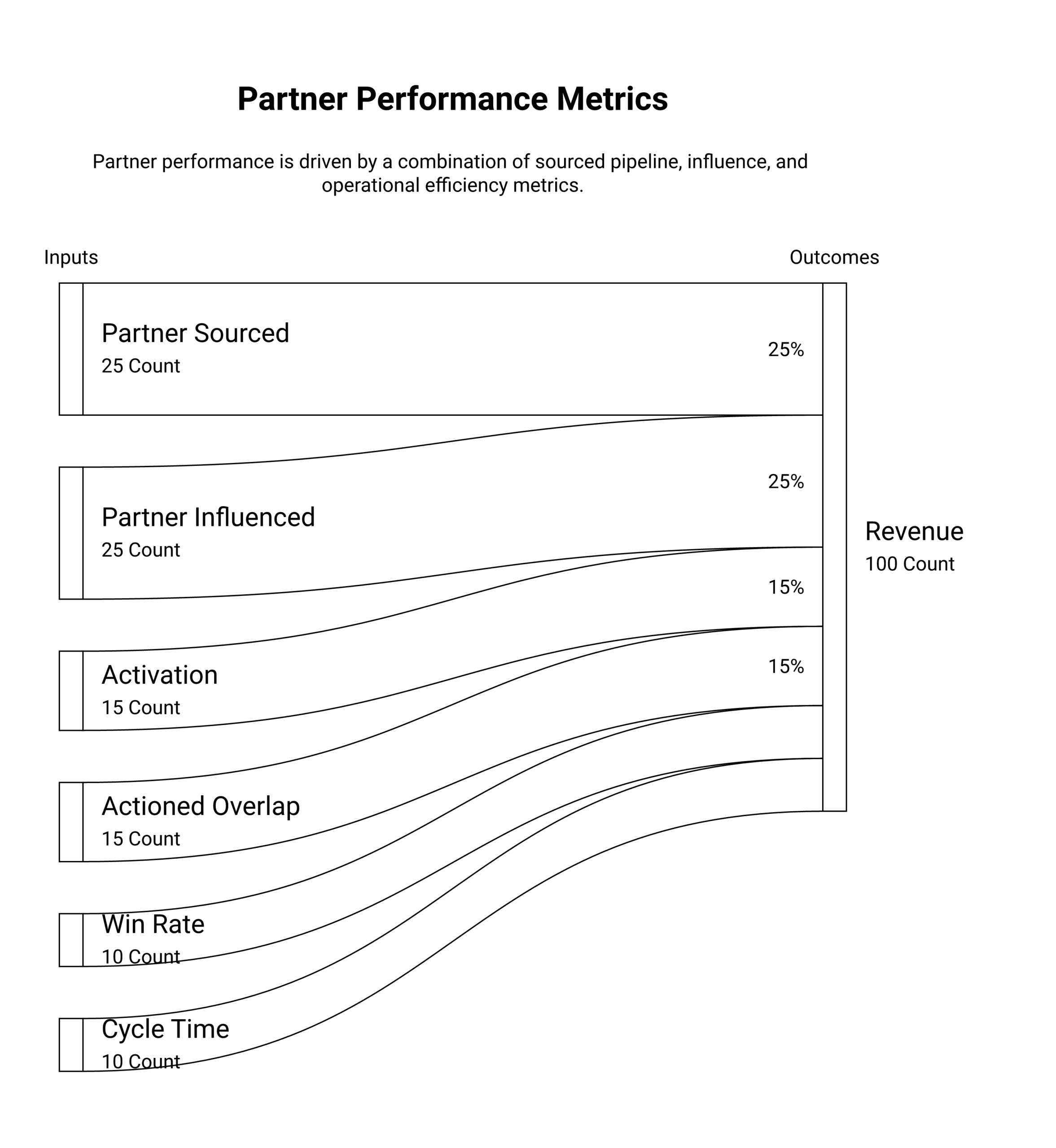 Partner performance metrics framework diagram showing sourced pipeline, influenced pipeline, activation rate, actioned-overlap rate, and win rate and cycle time