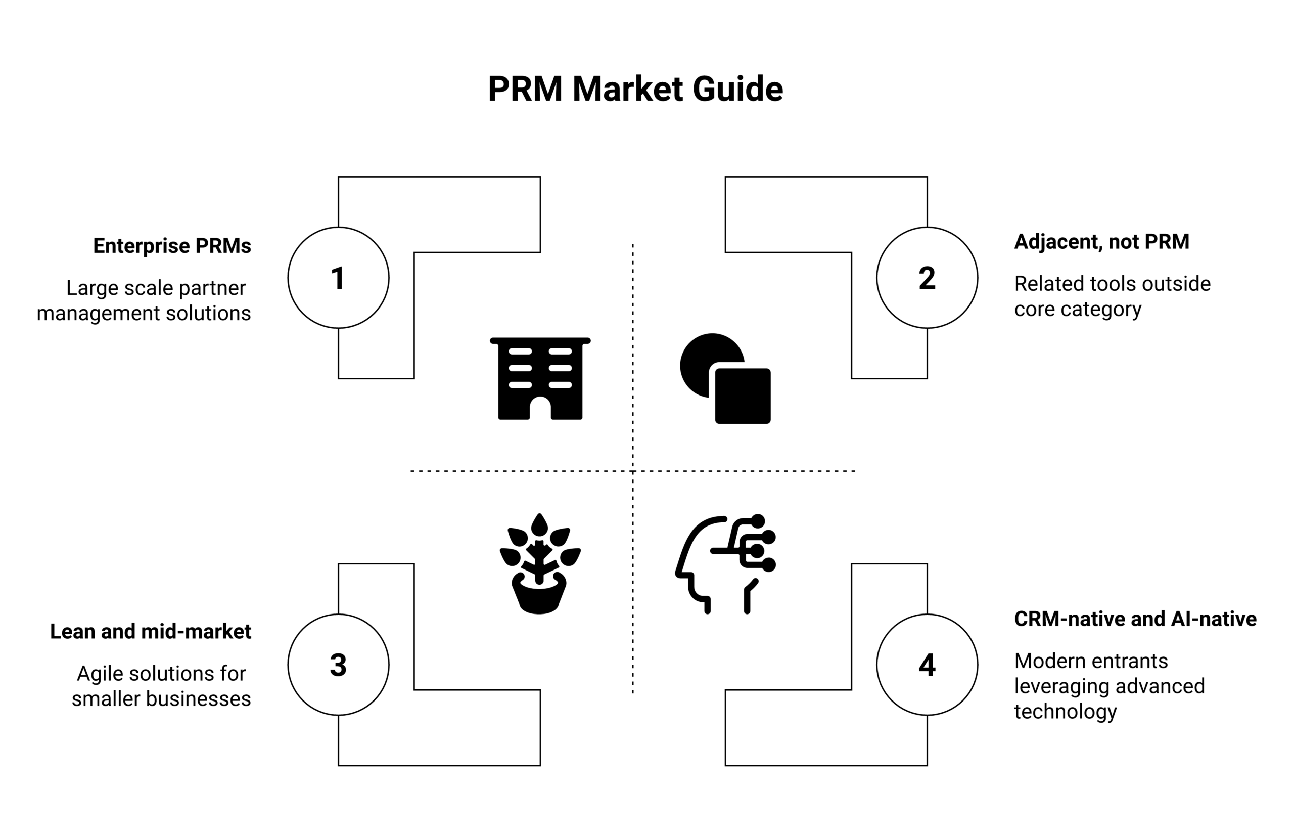 Partner relationship management market framework diagram showing enterprise PRMs, CRM-native entrants, lean and SMB tools, and the adjacent account-mapping category