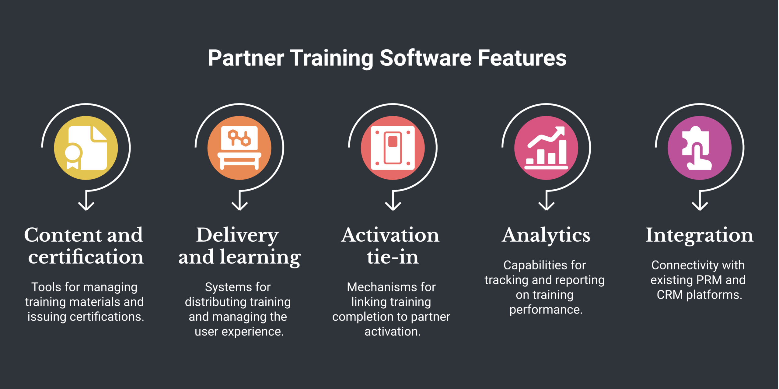 Partner training software framework diagram showing content and certification, delivery and learning experience, the activation tie-in, analytics, and integration with PRM and CRM