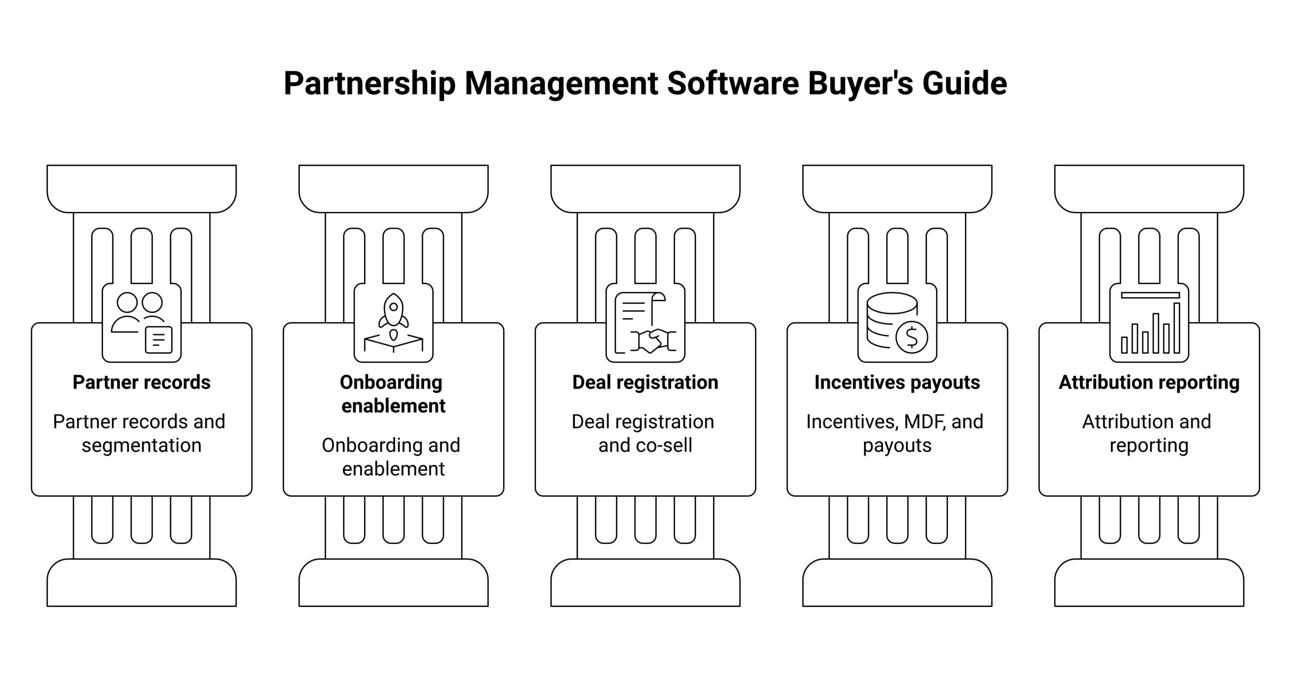partnership management software framework diagram showing the five core capabilities from partner records to attribution