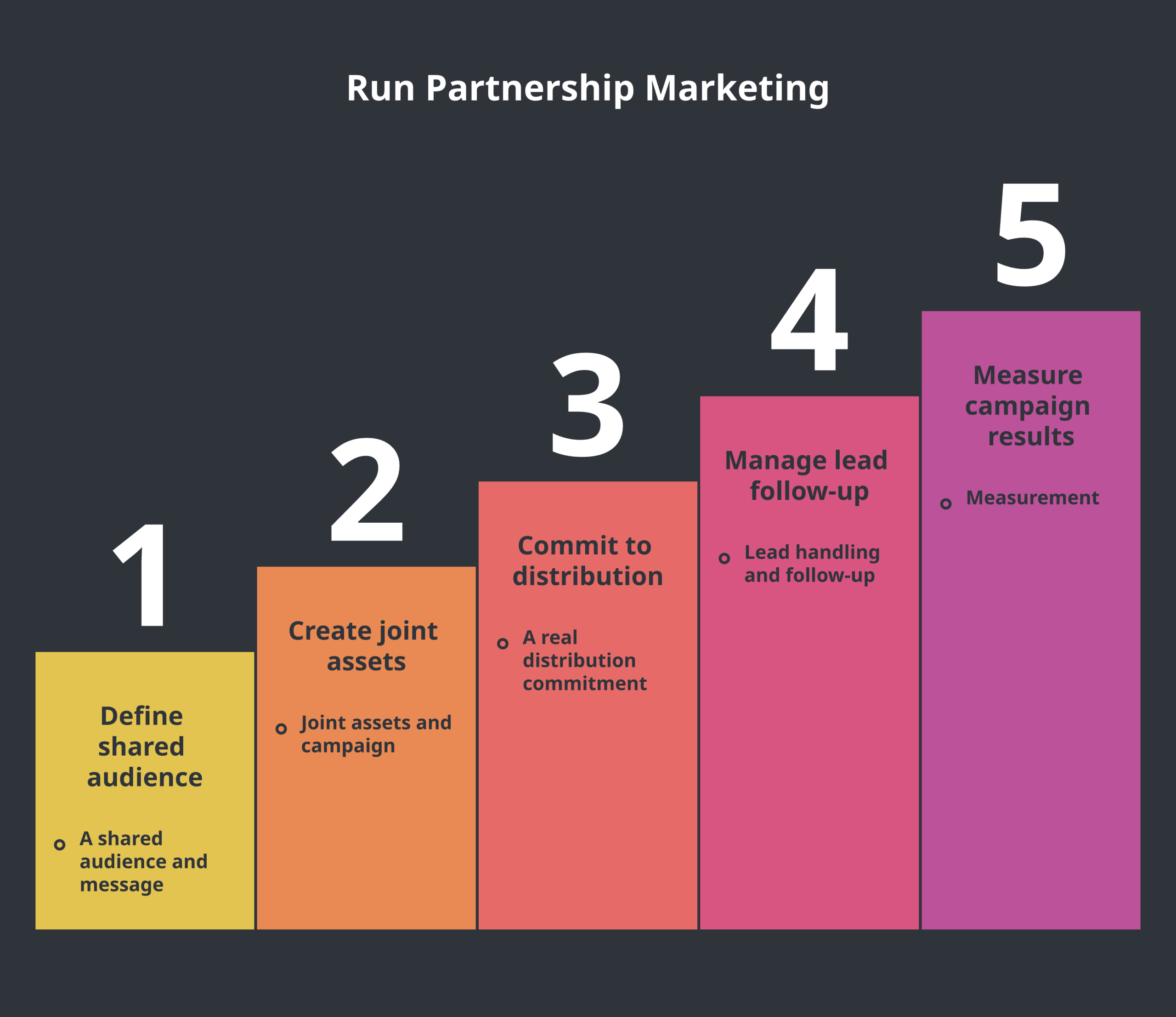 partnership marketing framework diagram showing the five components from shared message to measured pipeline