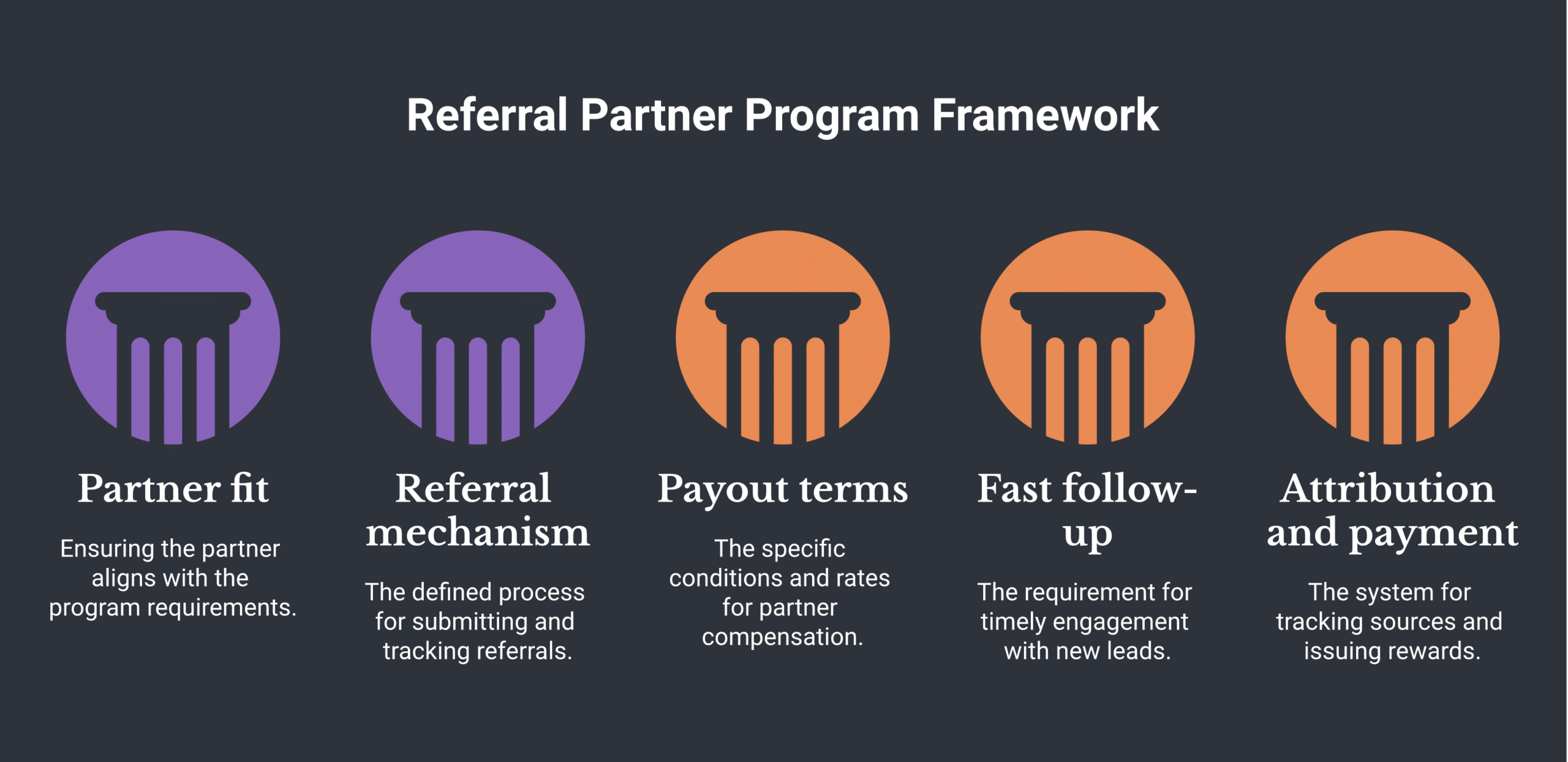 Referral partner program framework diagram showing partner fit, the referral mechanism, payout terms, fast follow-up, and attribution and payment