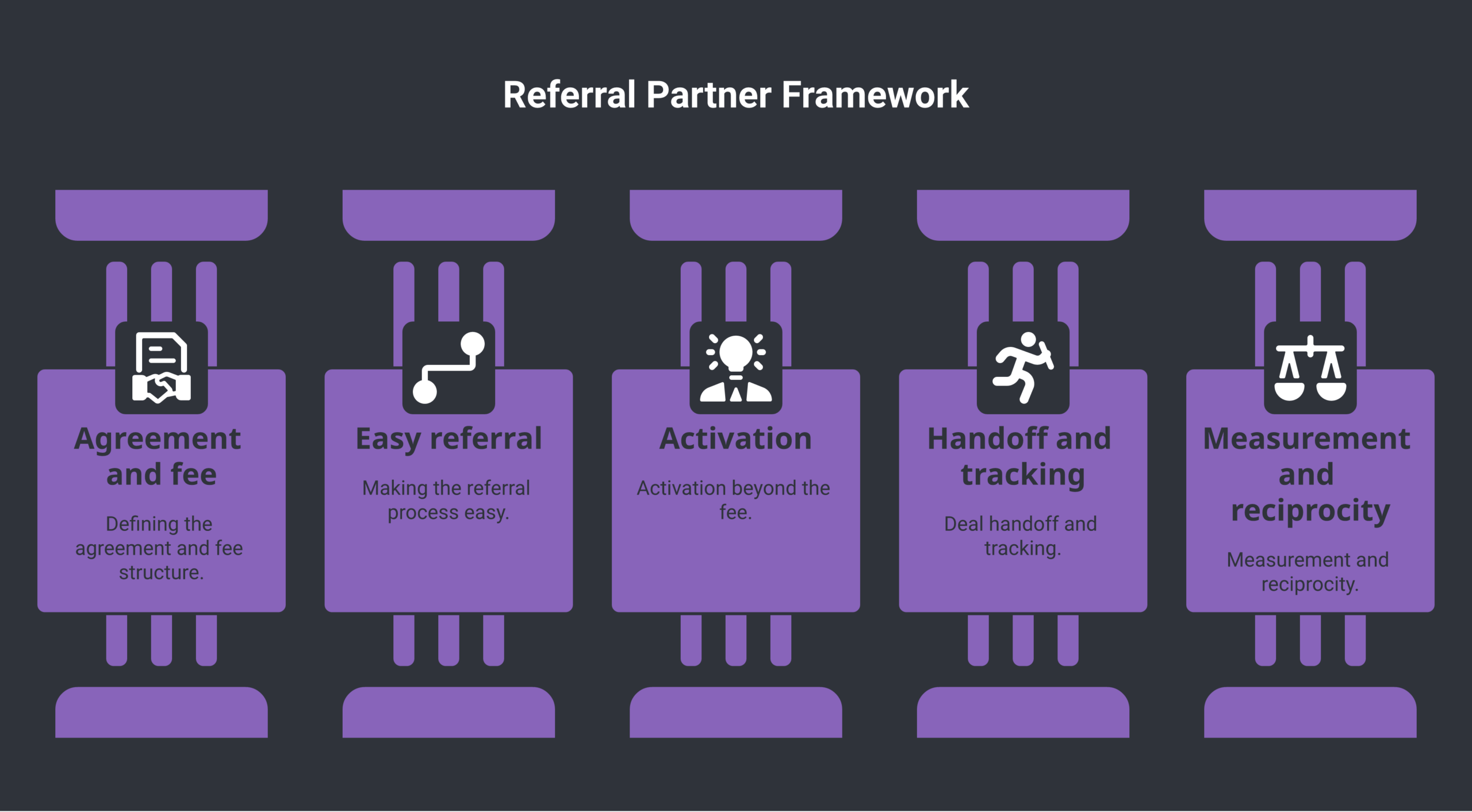 referral partner framework diagram showing the five components from agreement to reciprocity