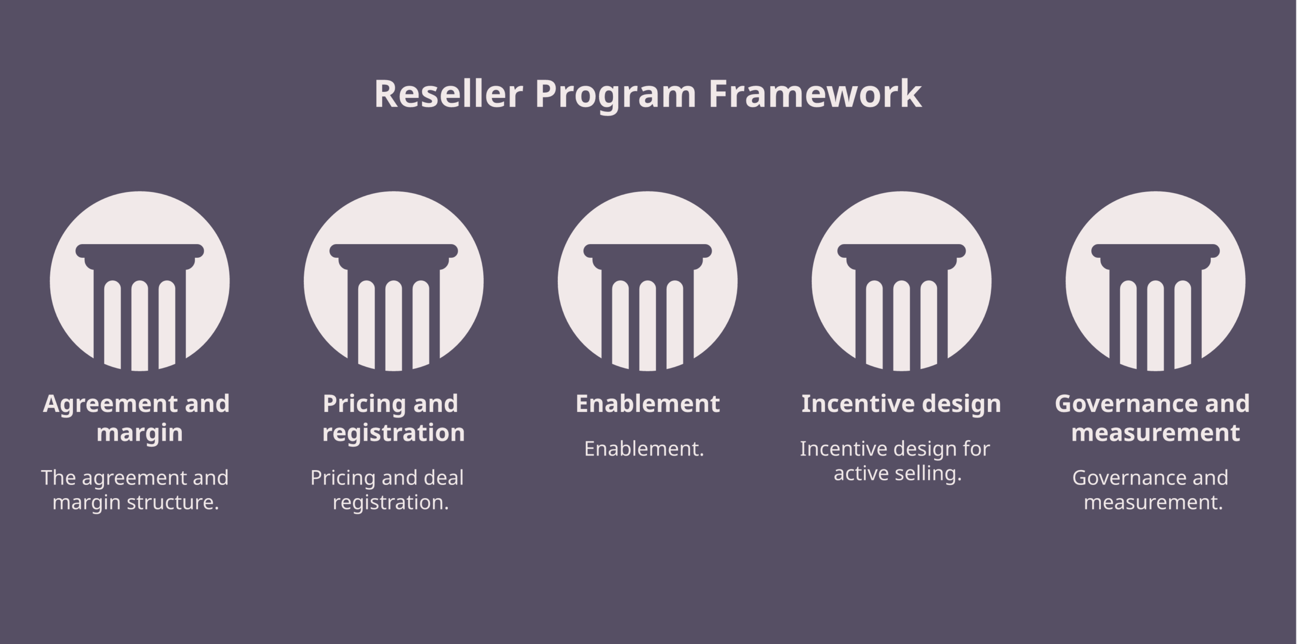 reseller program framework diagram showing the five components from agreement to measurement