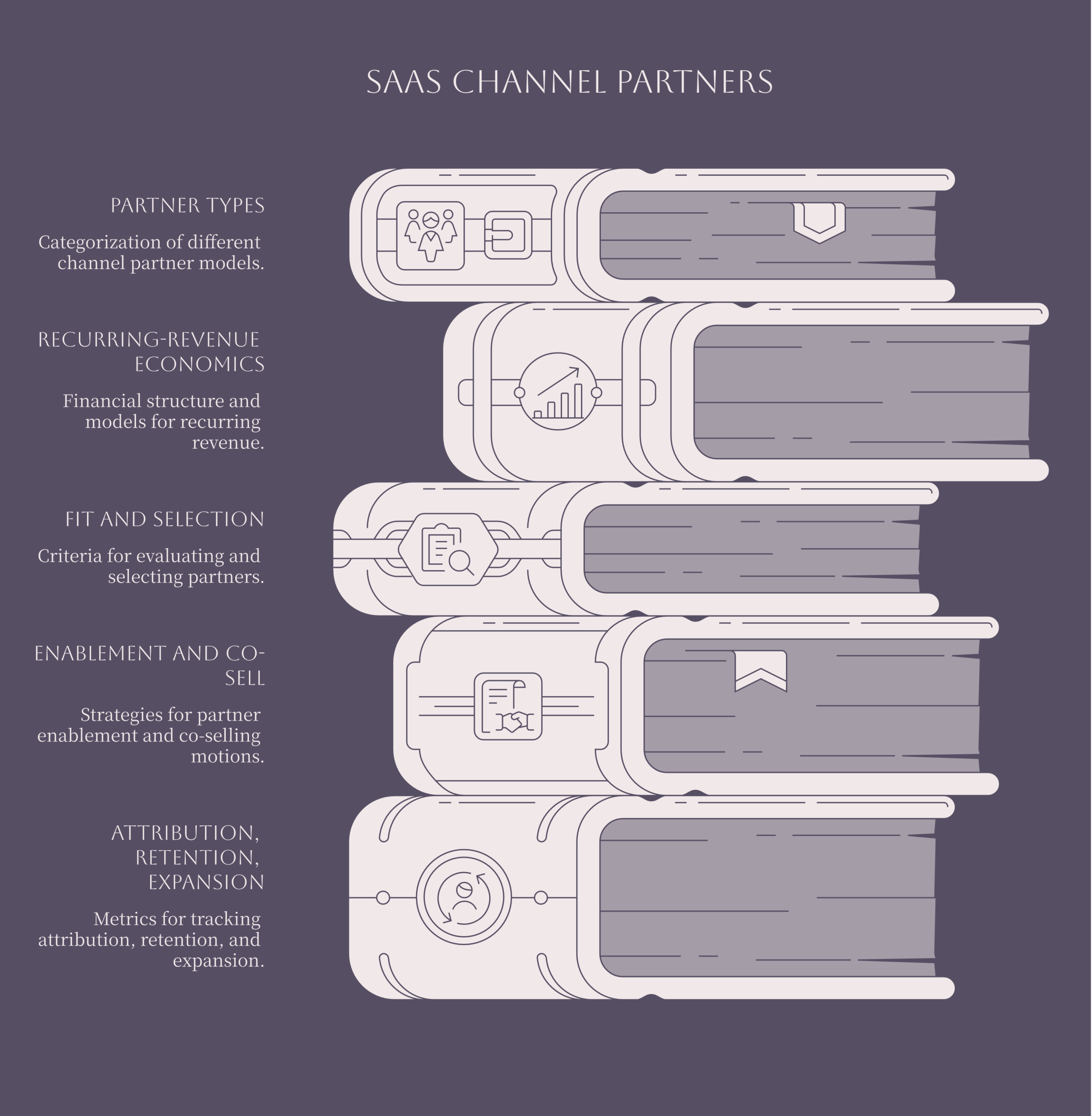 SaaS channel partners framework diagram showing partner types, recurring-revenue economics, fit and selection, enablement and co-sell motion, and attribution with retention and expansion