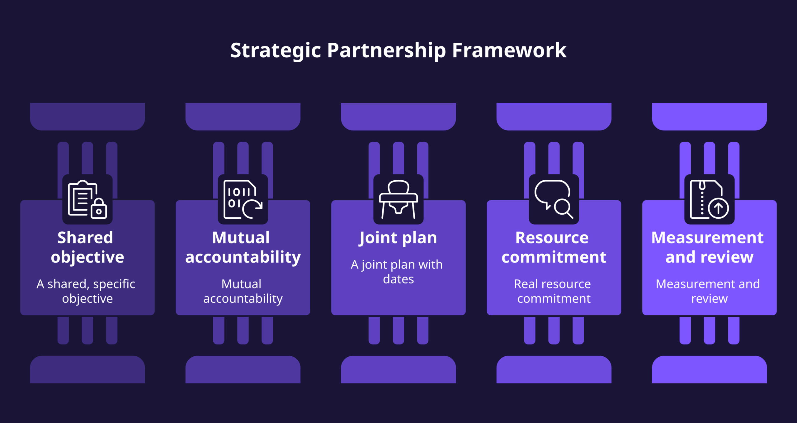strategic partnership framework diagram showing the five components from shared objective to measured review