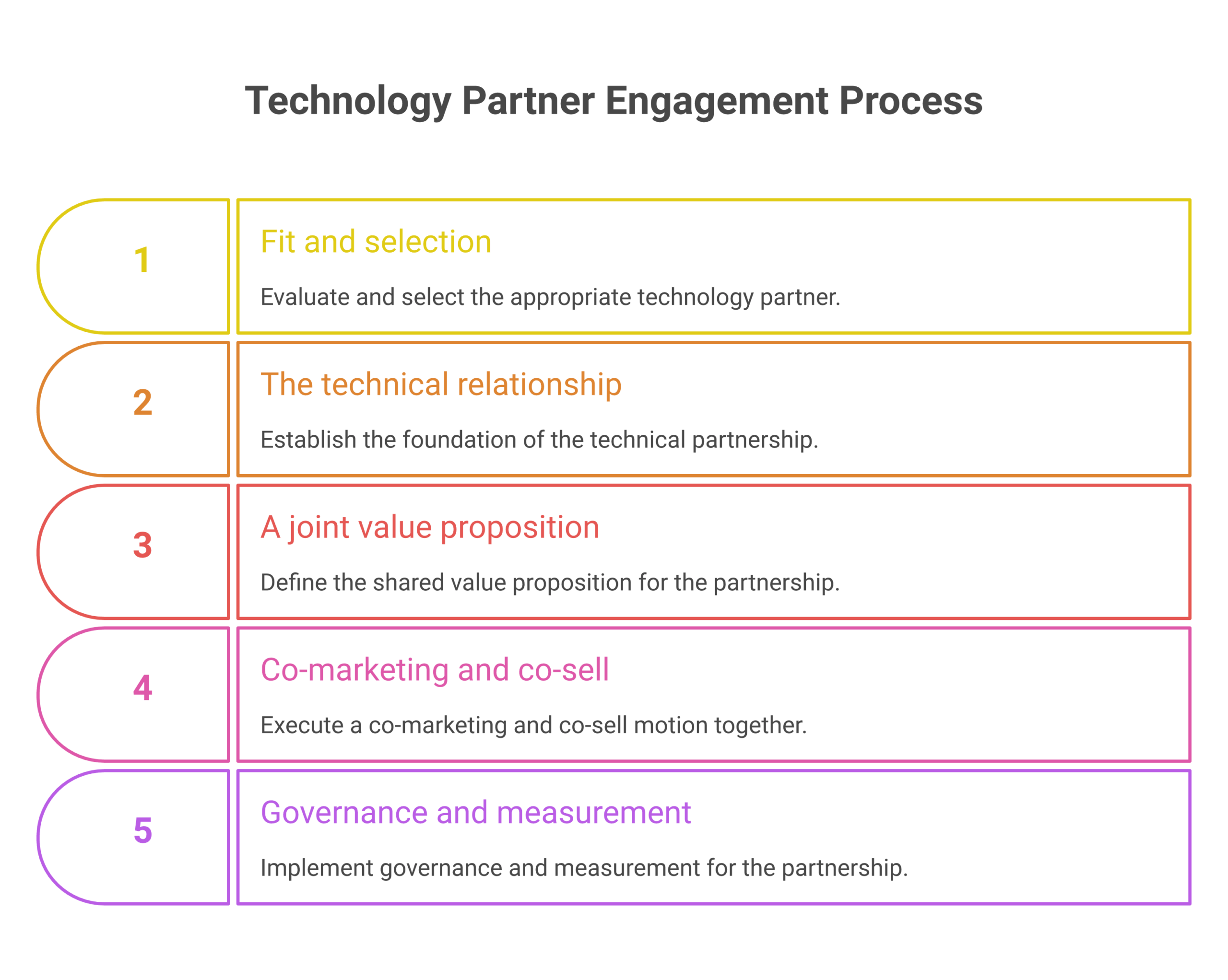 technology partner framework diagram showing the five components from fit to measured revenue