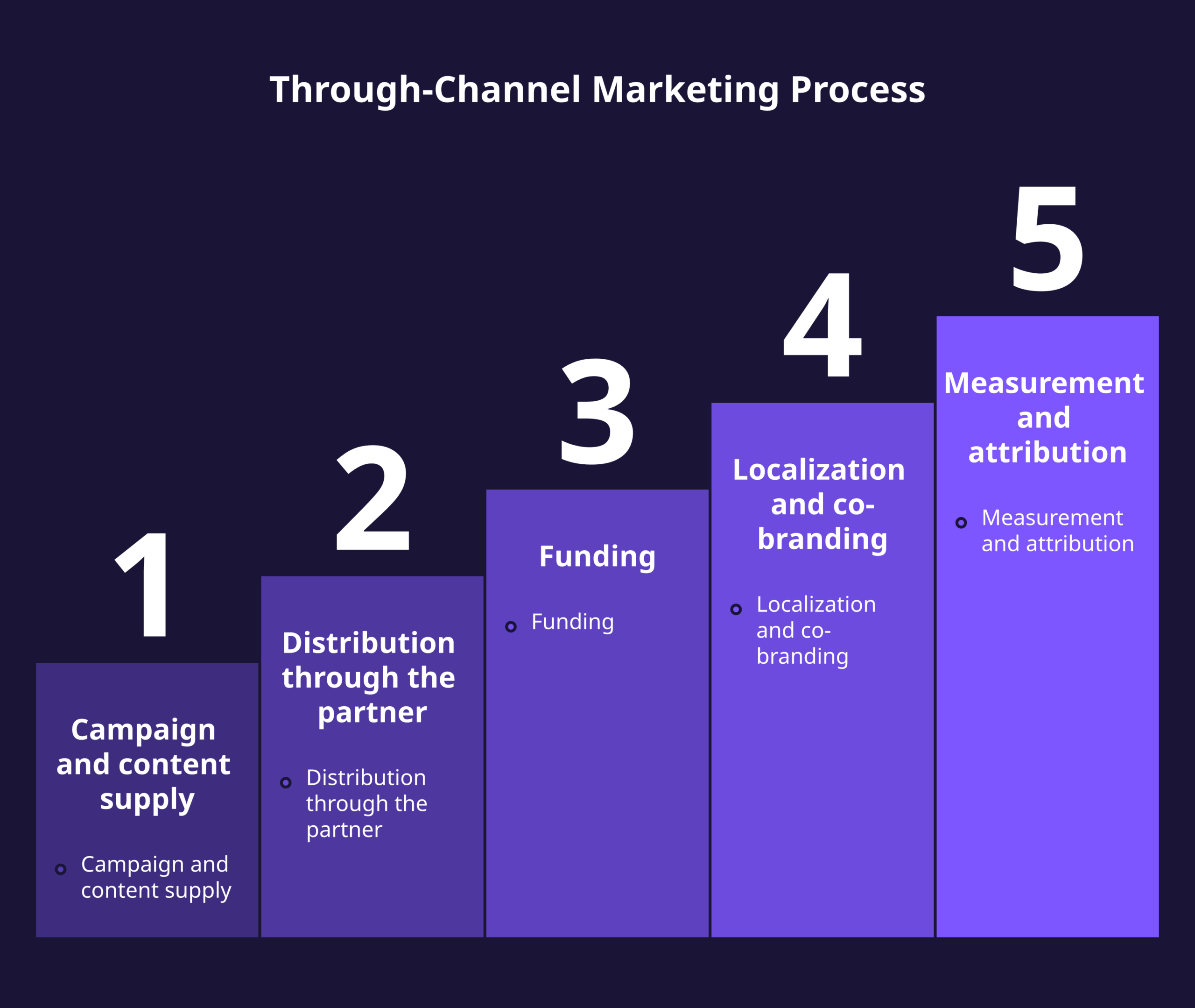 through channel marketing framework diagram showing the five components from campaign supply to attribution