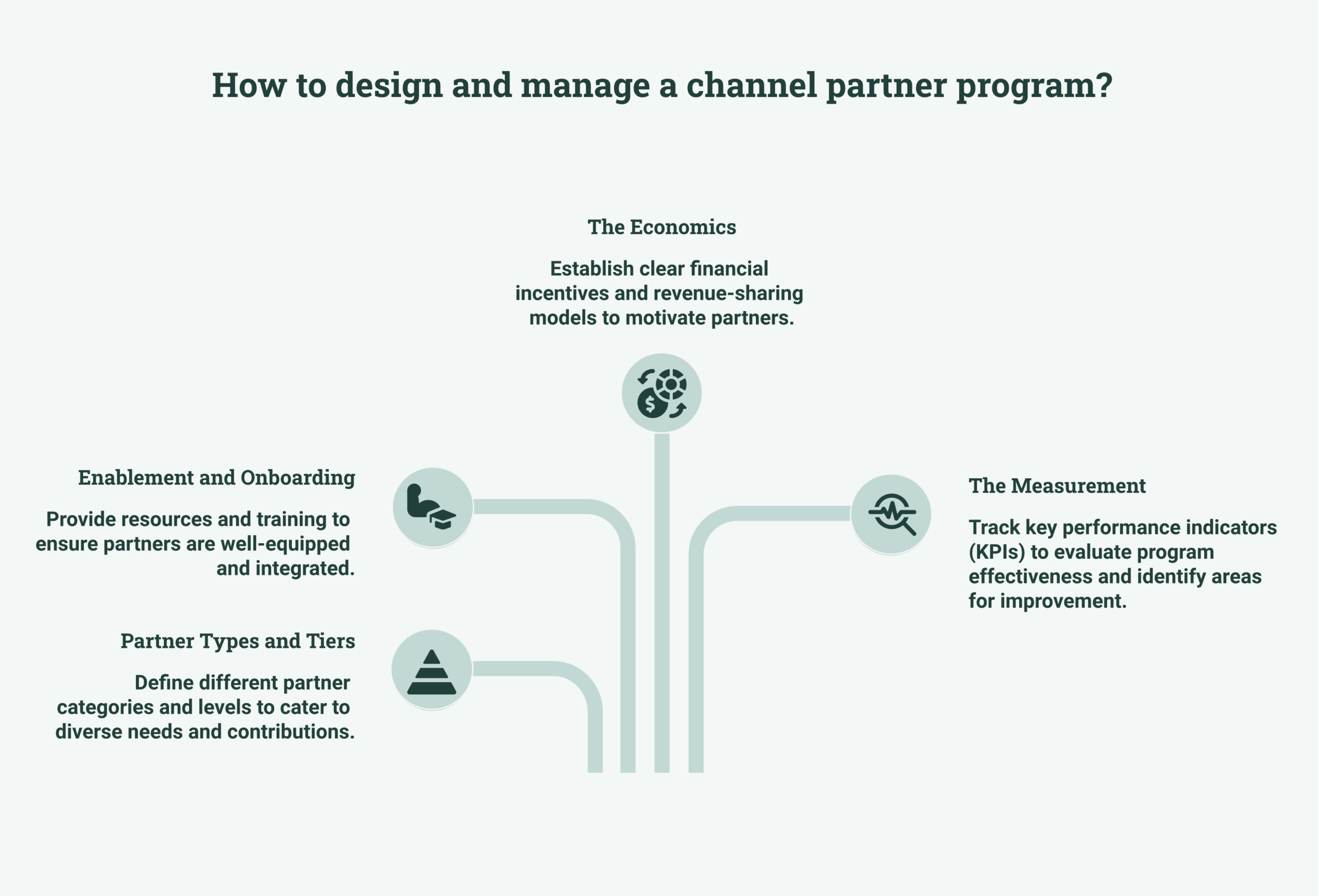Channel partner program framework diagram showing partner types and tiers, enablement, economics, and measurement