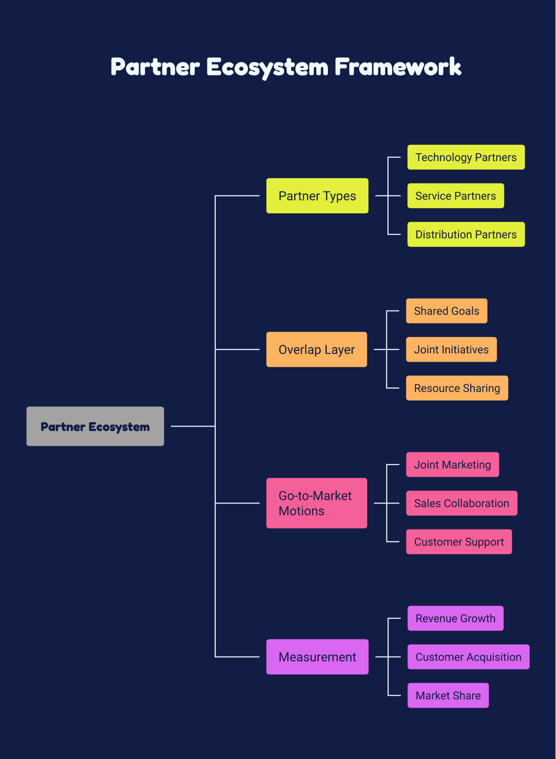 Partner ecosystem framework diagram showing partner types, overlap data, go-to-market motions, and revenue measurement