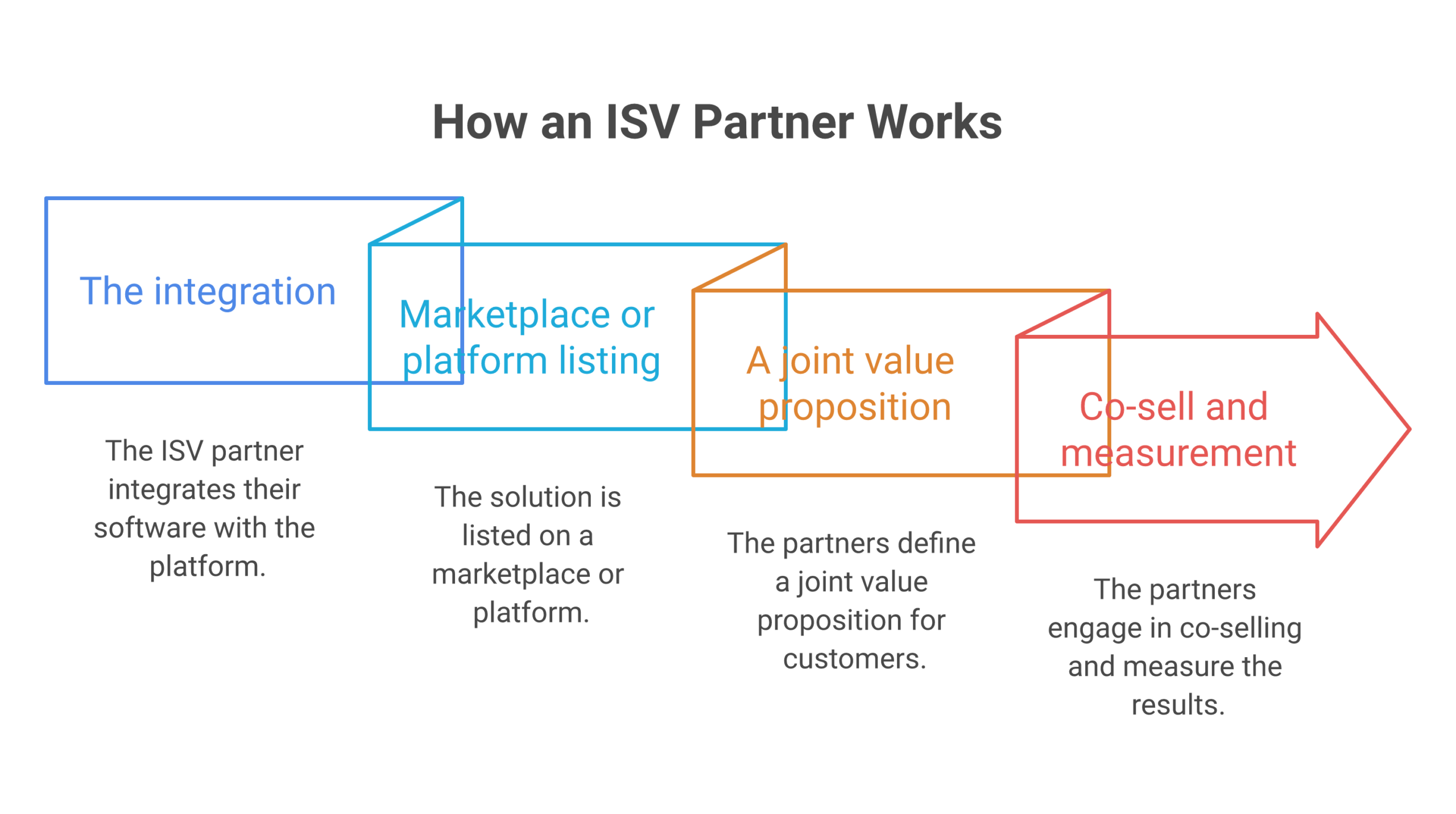 ISV partner framework diagram showing the four components from integration to measured expansion
