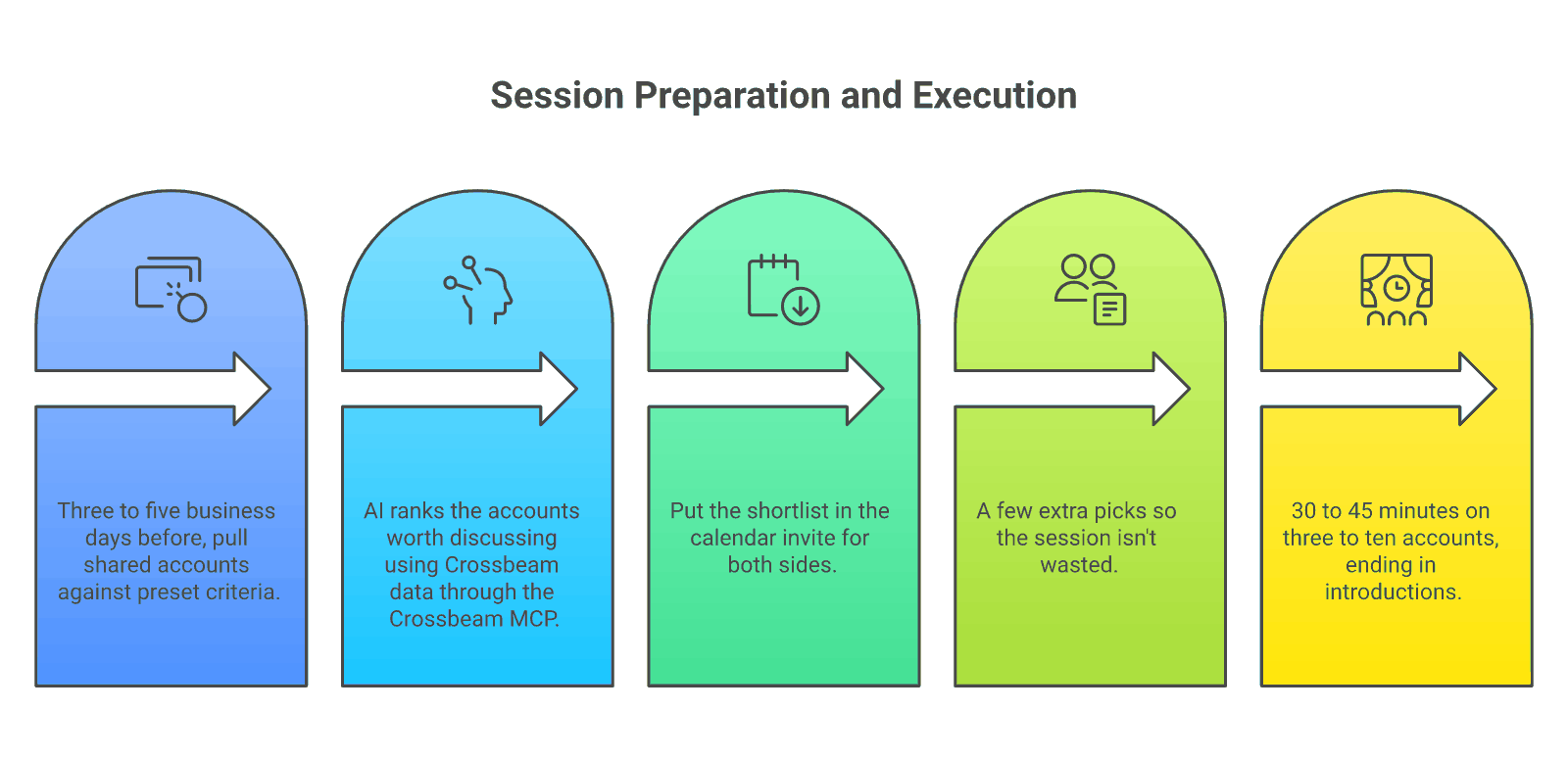 Five steps to an account mapping session that happens: pull overlaps, AI shortlist via the Crossbeam MCP, load the invite, both sides add accounts, run the session