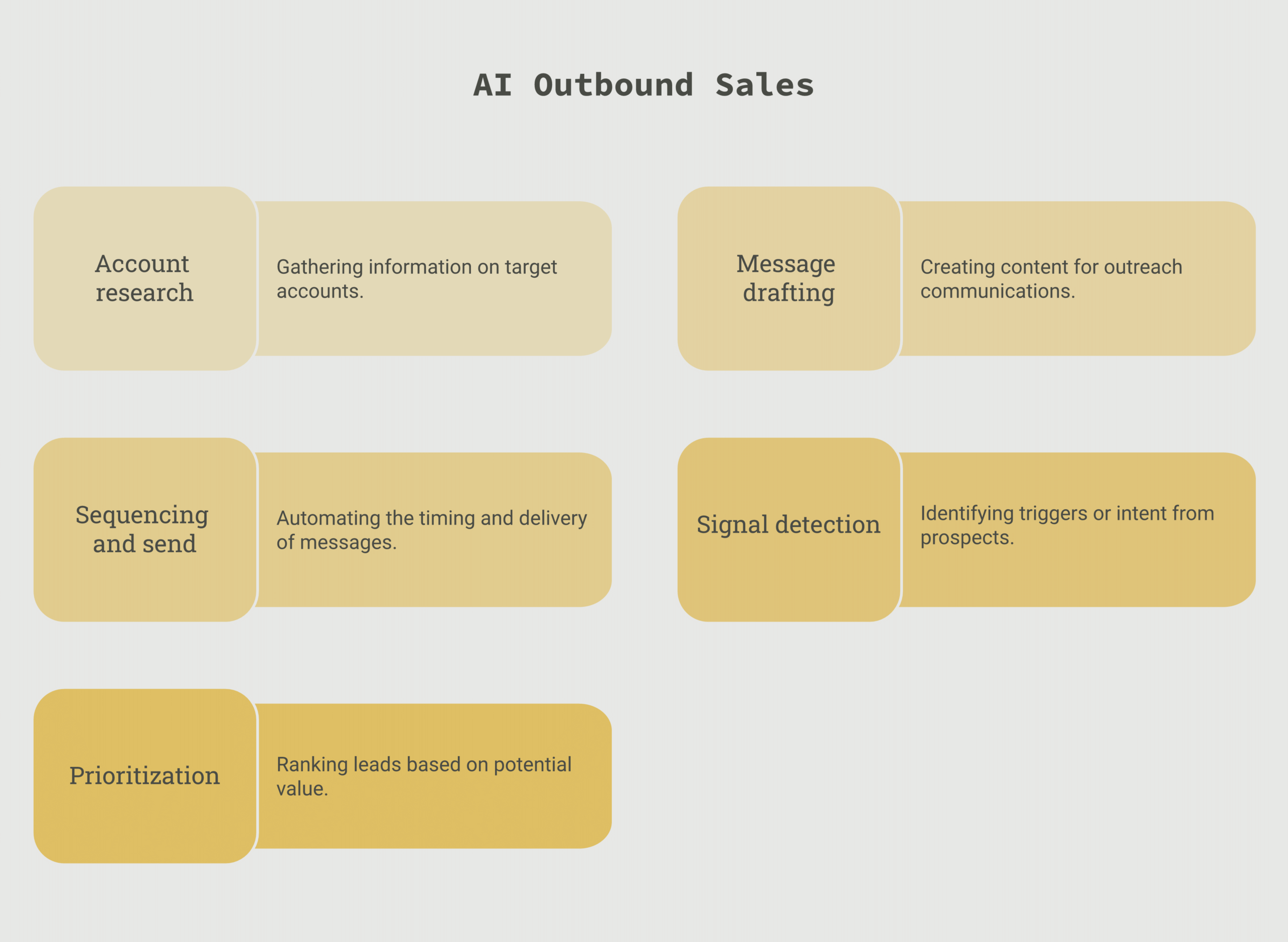 AI outbound sales framework diagram showing account research, message drafting, sequencing, signal detection, and prioritization as a stack where automation funds human judgment, deep navy and warm amber palette