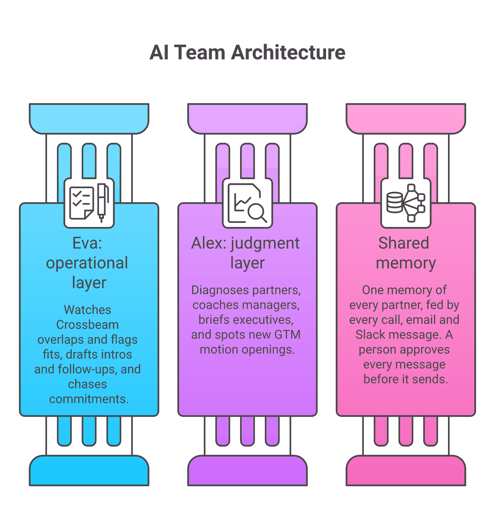 One AI team for a partner program - Forecastable One AI team for a partner program: Eva as the operational layer, Alex as the judgment layer, and one shared memory of every partner