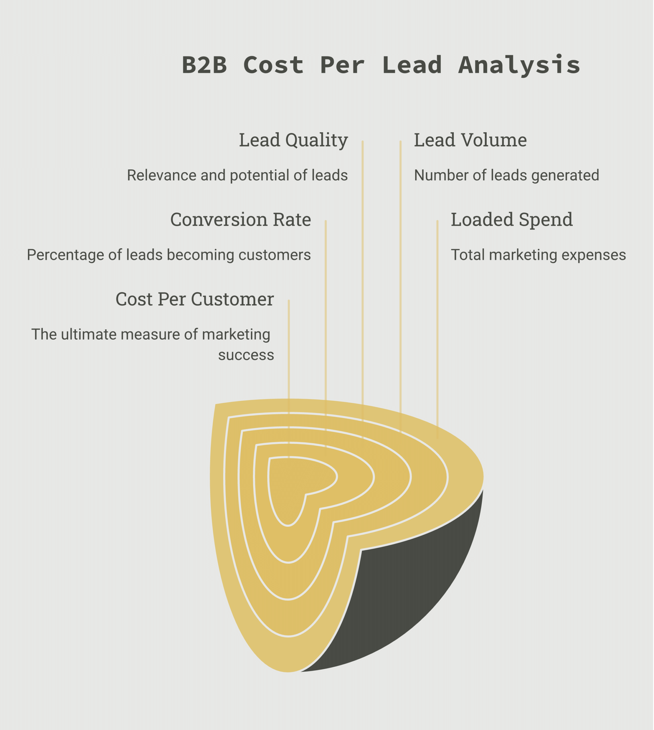 B2B cost per lead framework diagram showing spend, lead volume, lead quality, conversion rate, and cost per customer as the chain from a cheap lead to a real acquisition cost, deep navy and warm amber palette
