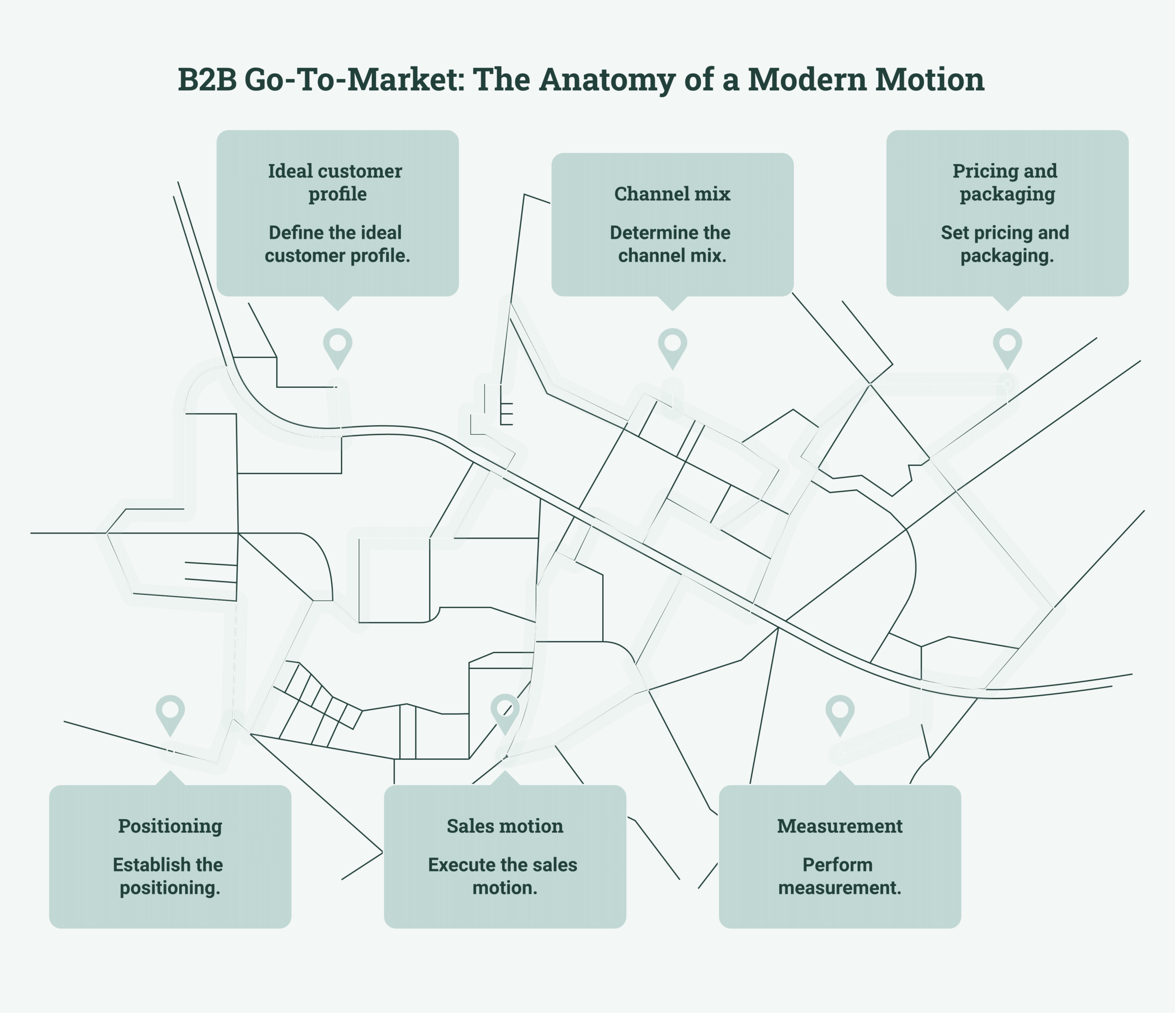 B2B go-to-market framework diagram showing ICP, positioning, channel mix, sales motion, pricing, and measurement as six interlocking parts of one motion, deep navy and warm amber palette