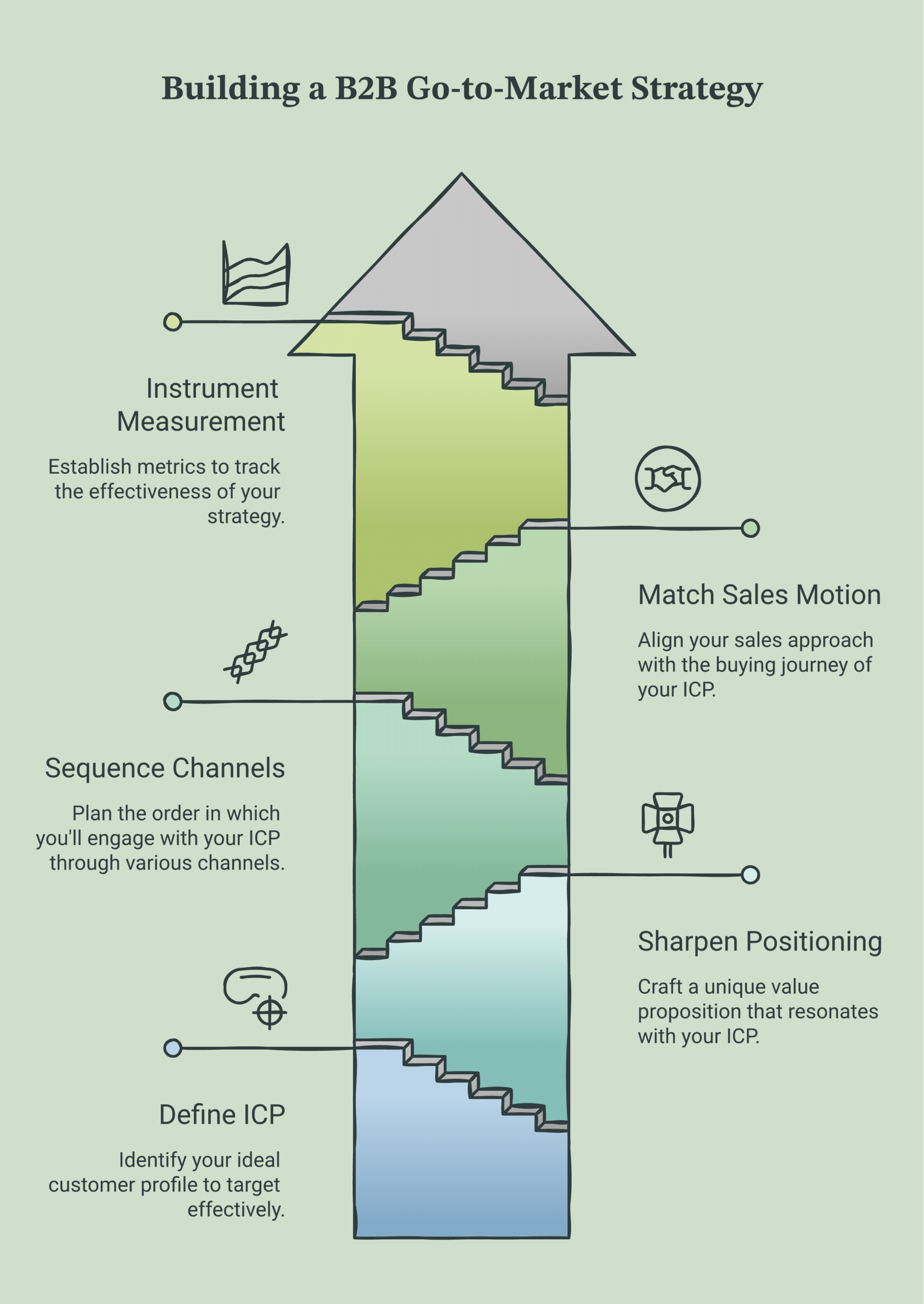 B2B go to market strategy framework diagram showing ICP, positioning, channel sequencing, sales motion, and measurement as an ordered build where each step constrains the next, deep navy and warm amber palette