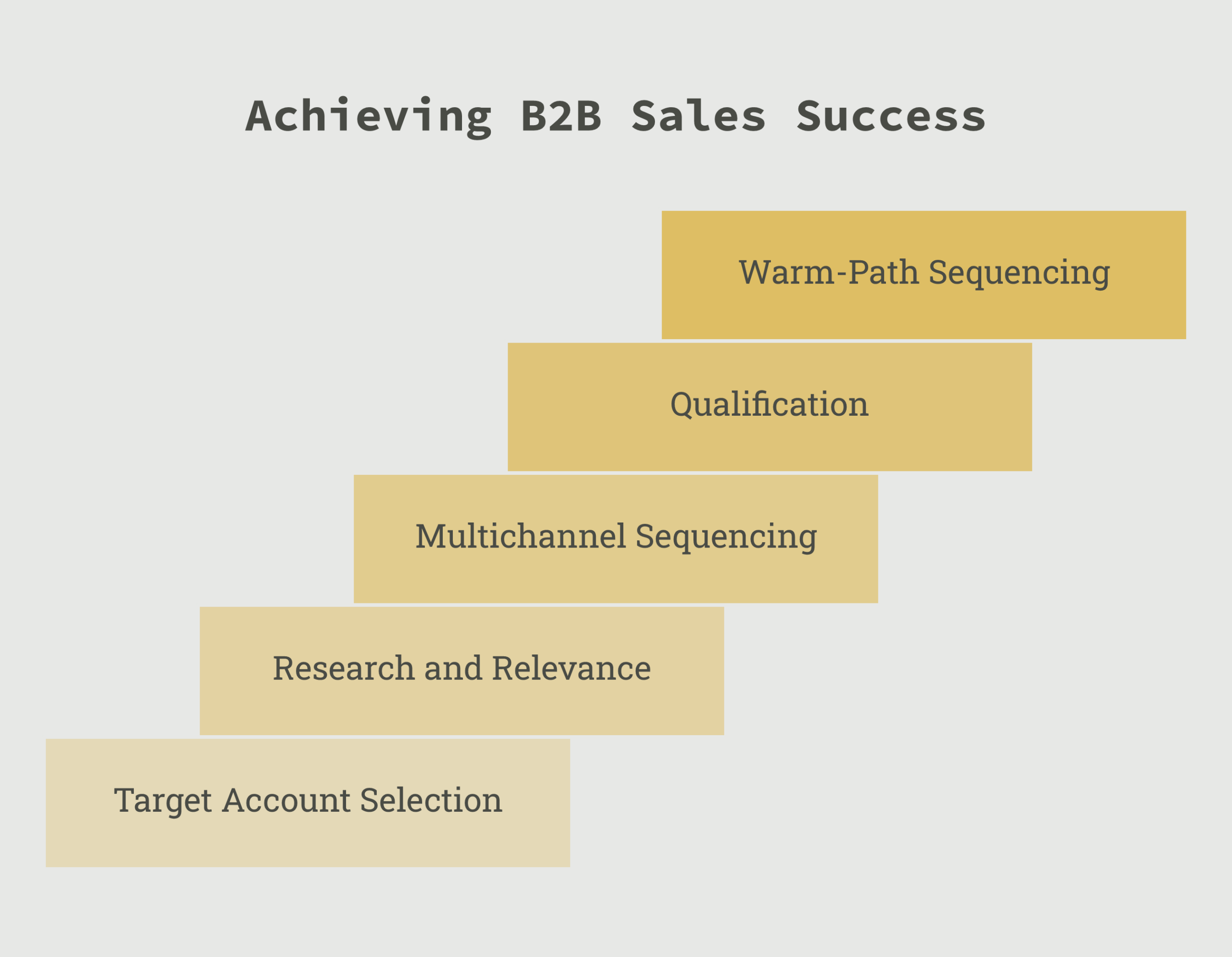 B2B outbound sales framework diagram showing target account selection, research and relevance, multichannel sequencing, qualification, and warm-path sequencing as five stages, deep navy and warm amber palette