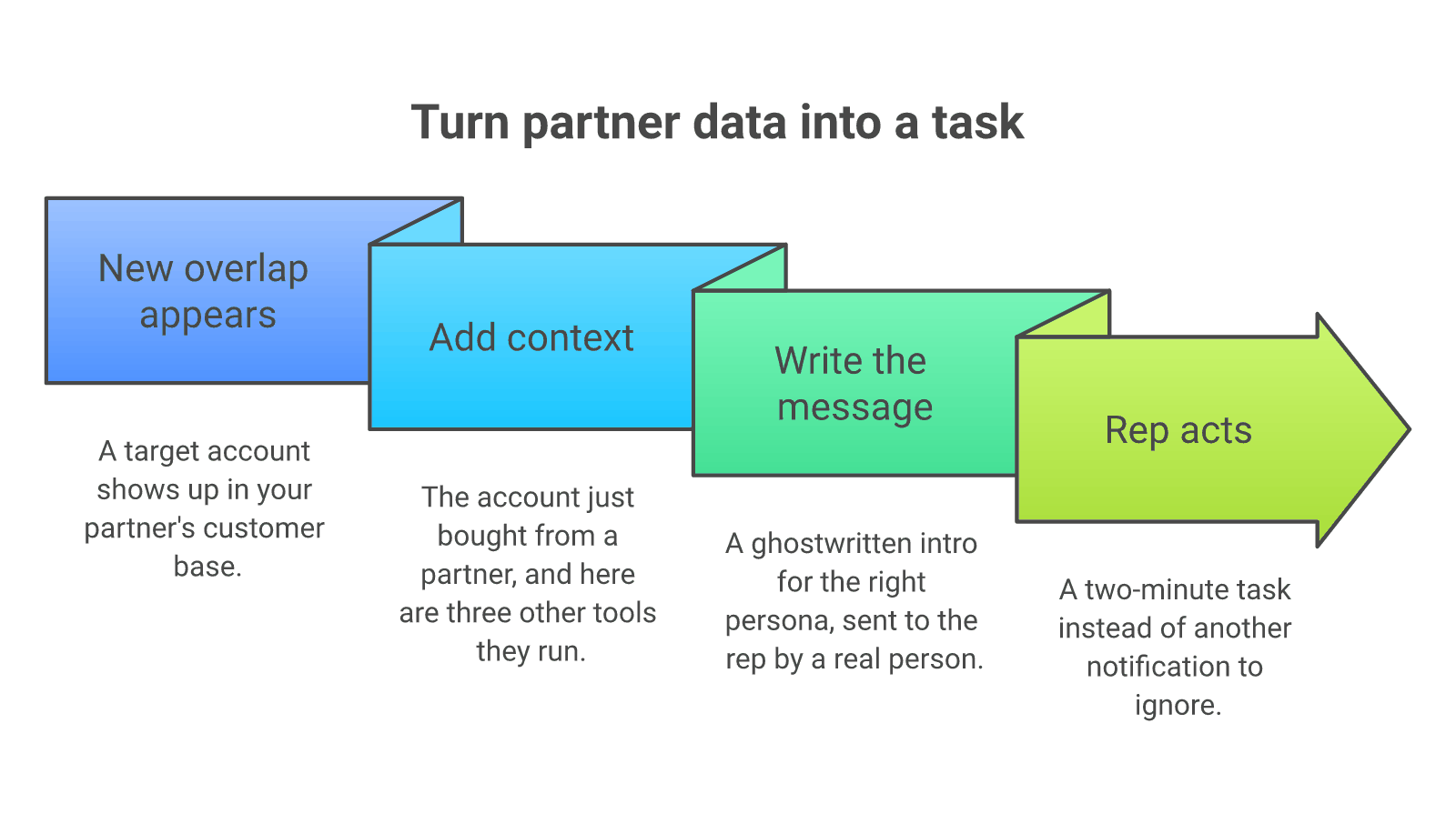 Four steps that turn a partner overlap into a rep task - Forecastable Four steps that turn a partner overlap into a rep task: new overlap appears, add context, write the message, rep acts in two minutes