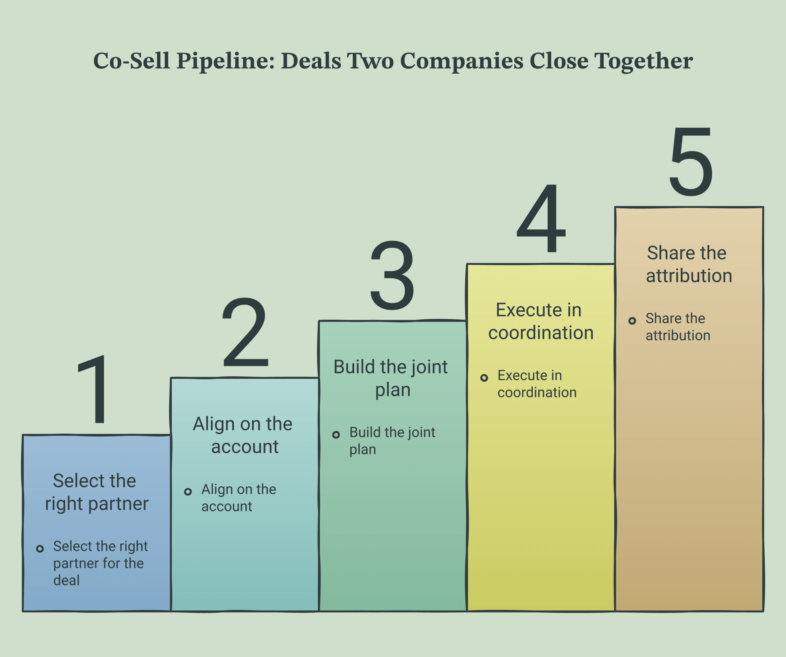 Co-sell pipeline framework diagram showing partner selection, account alignment, joint plan, coordinated execution, and shared attribution as the path from two companies to one closed deal, deep navy and warm amber palette