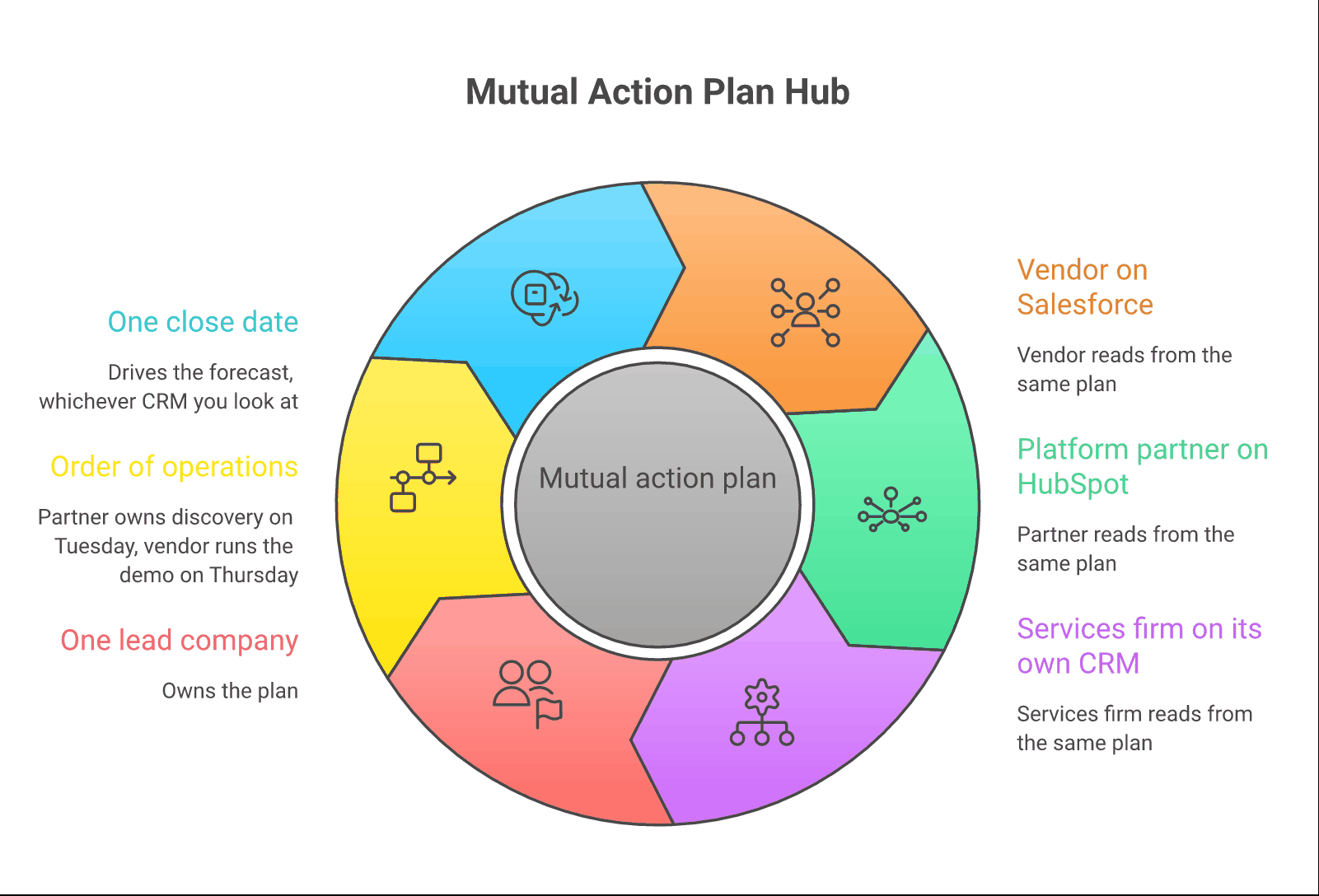 One mutual action plan at the hub, read by a vendor on Salesforce, a platform partner on HubSpot and a services firm on its own CRM - Forecastable One mutual action plan at the hub, read by a vendor on Salesforce, a platform partner on HubSpot and a services firm on its own CRM