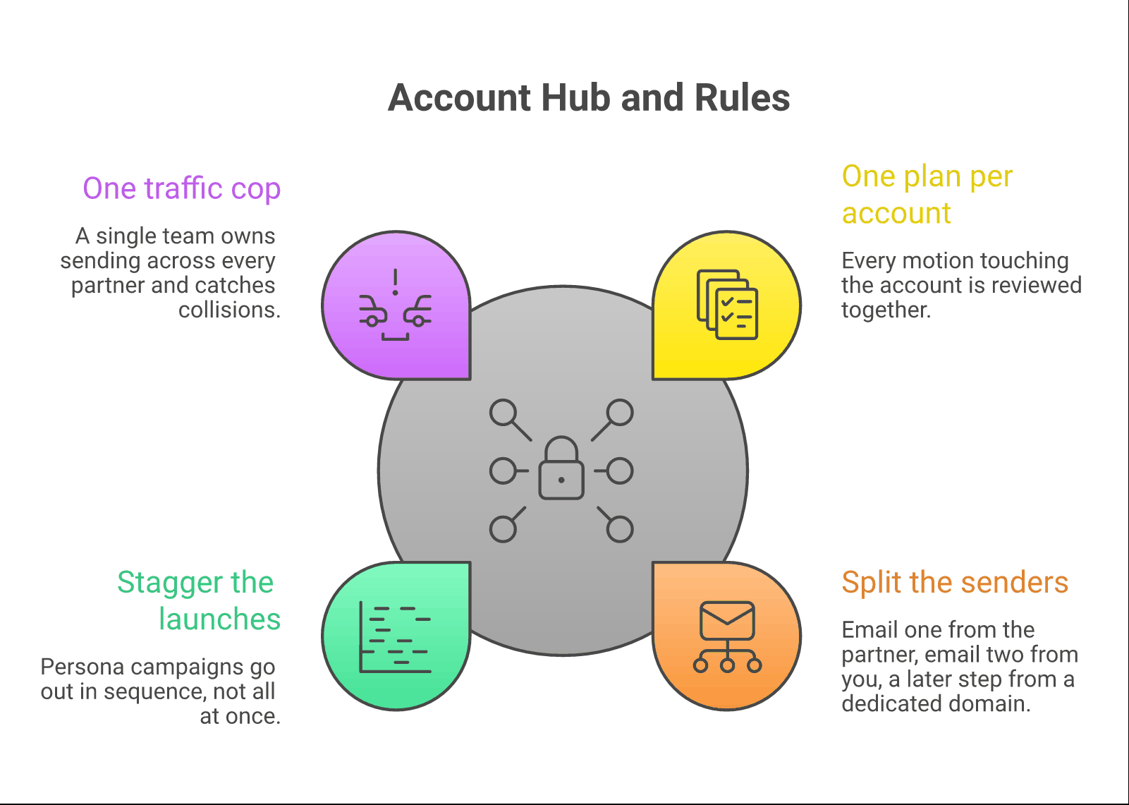 Four rules that keep partner surround sound controlled on a target account: one plan per account, split the senders, stagger the launches, one traffic cop