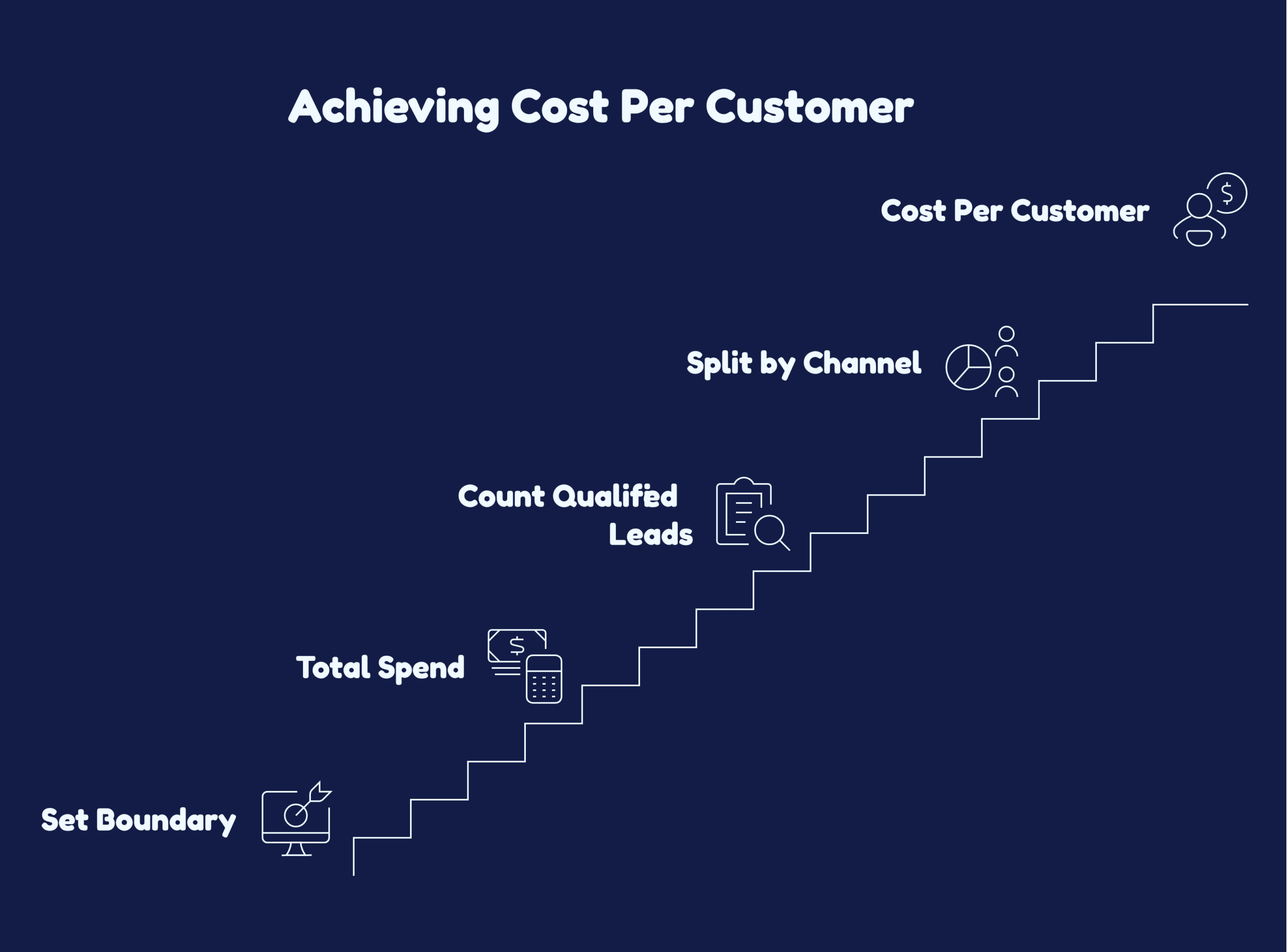 Cost per lead formula diagram showing total spend divided by qualified lead count, then split by channel and carried forward to cost per customer, deep navy and warm amber palette