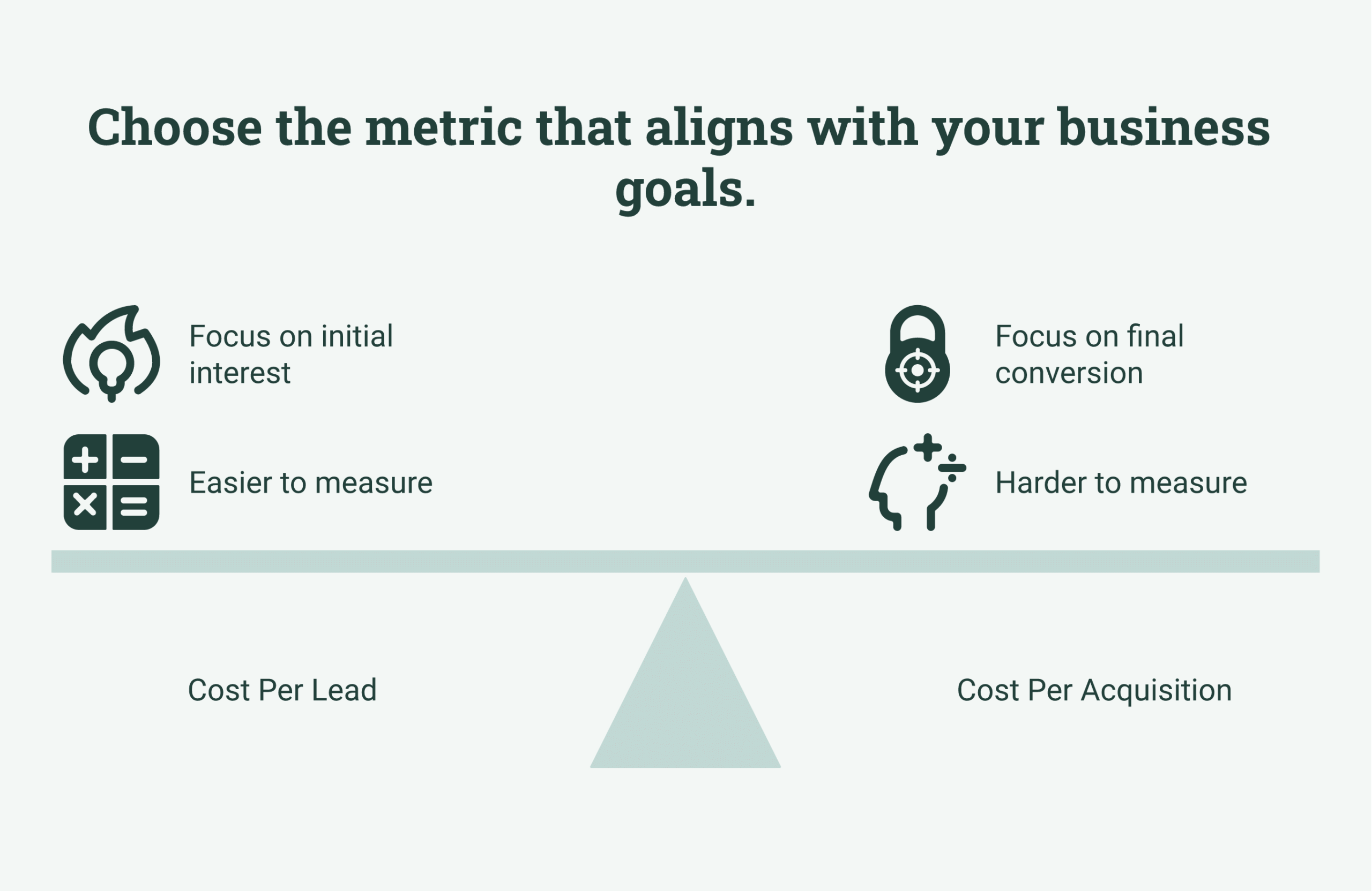 Cost per lead vs cost per acquisition framework diagram showing how conversion rate separates a cheap cost per lead from a high cost per acquisition across channels, deep navy and warm amber palette
