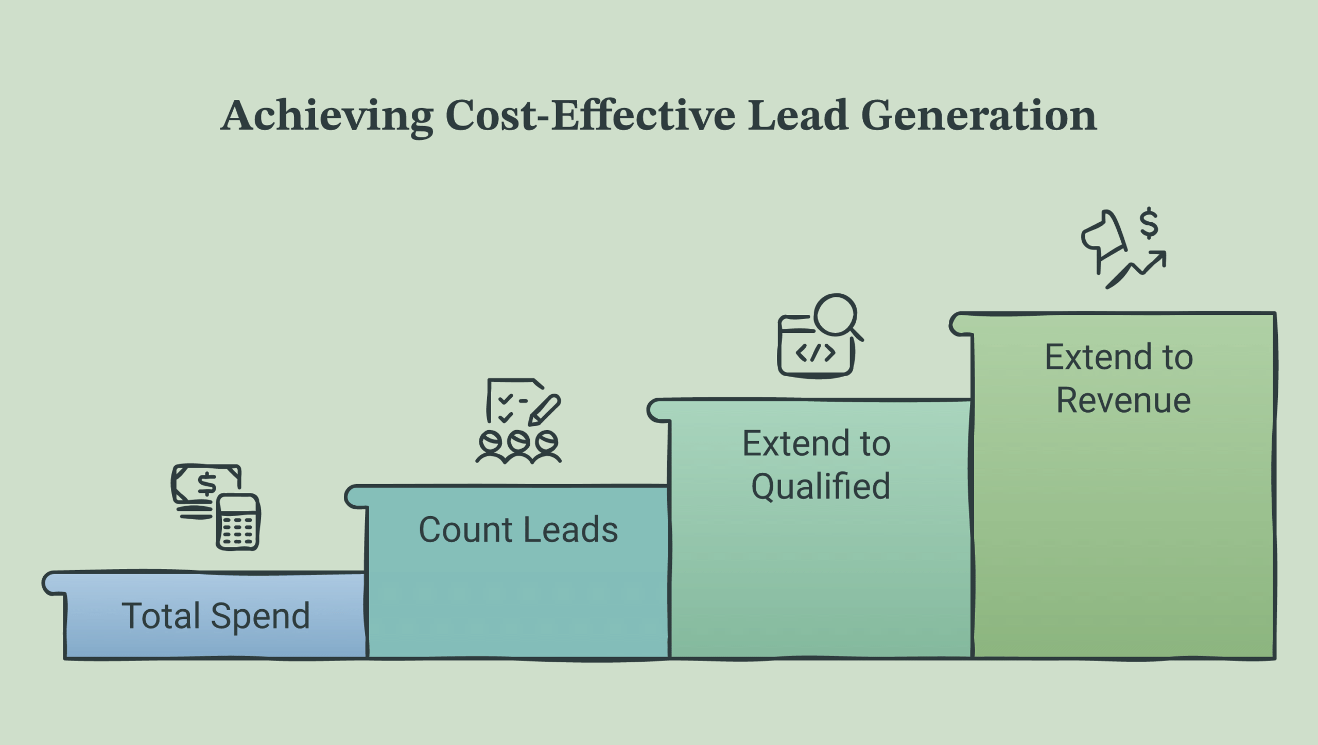 Cost per lead framework diagram showing total channel spend divided by leads, then qualification rate and close rate extending it to cost per opportunity and cost per customer, deep navy and warm amber palette