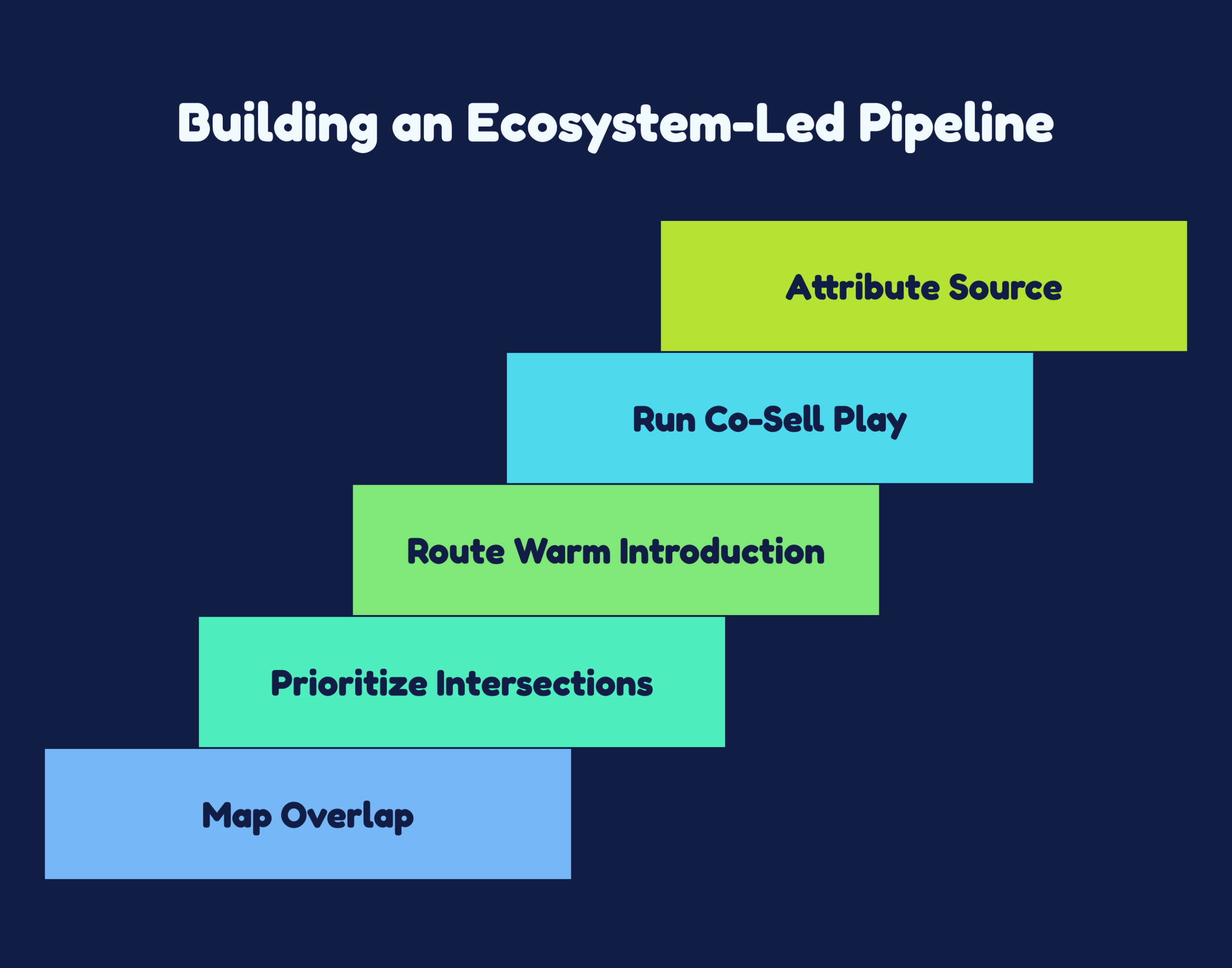 Ecosystem-led pipeline framework diagram showing overlap mapping, prioritization, warm introduction, co-sell execution, and attribution as a loop from partner data to revenue, deep navy and warm amber palette