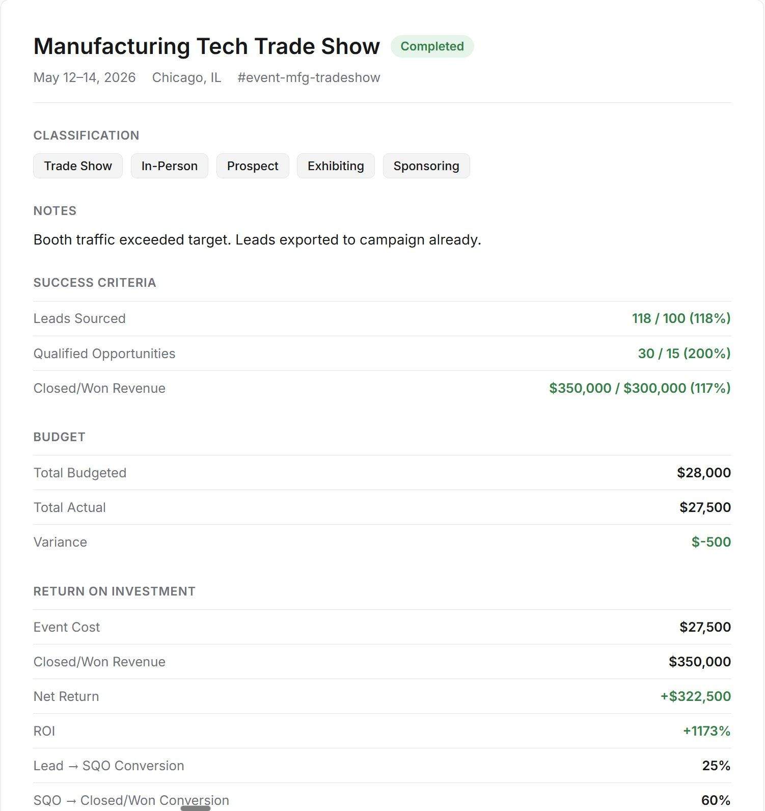 Event results showing leads sourced, qualified opportunities and closed-won revenue against goal, with budget and ROI