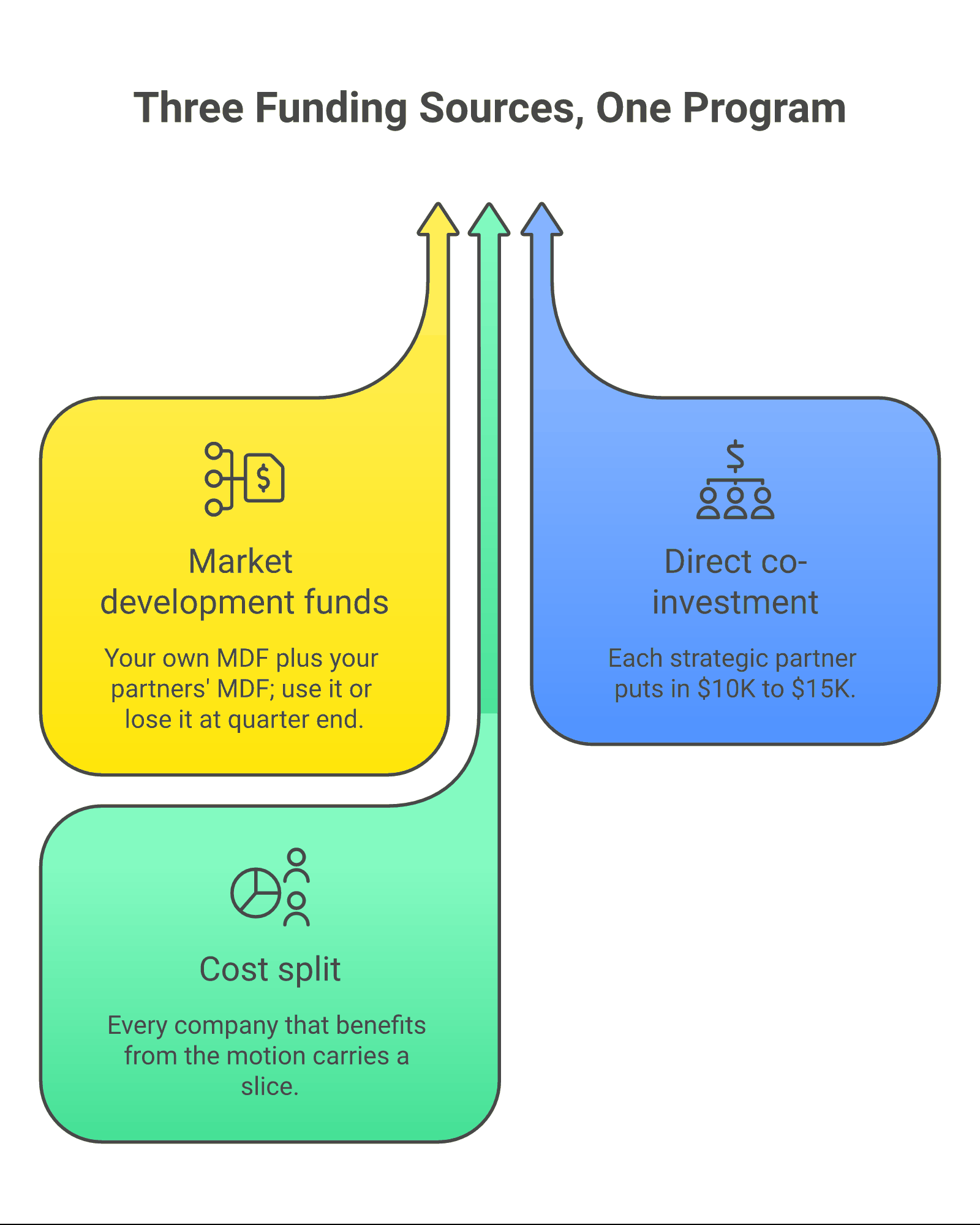 Three funding sources for one partner program: market development funds, direct co-investment from partners, and a cost split across every beneficiary