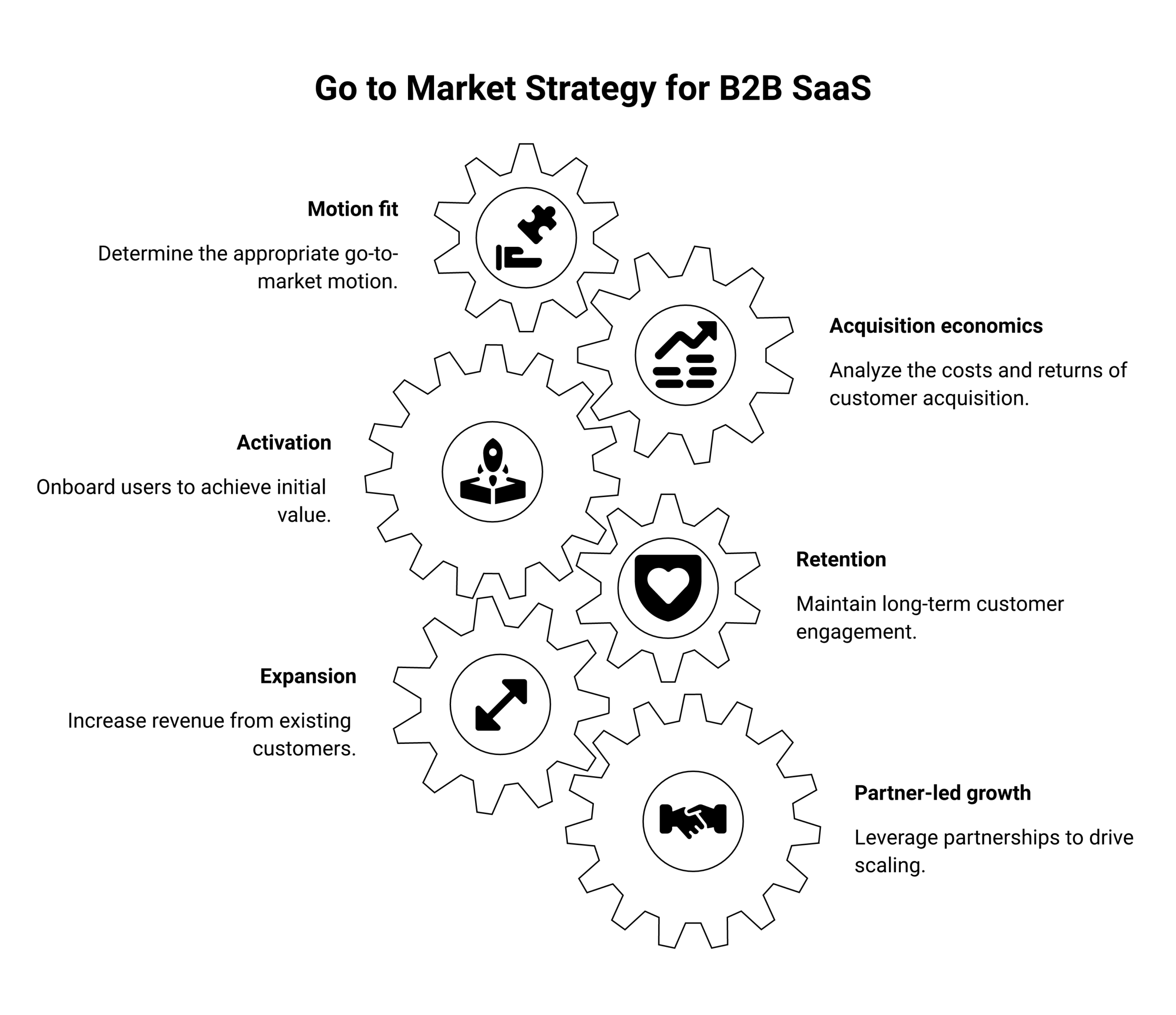 Go to market strategy for B2B SaaS framework diagram showing ICP and motion fit, acquisition, activation, retention, and expansion as a lifecycle where expansion carries the economics, deep navy and warm amber palette
