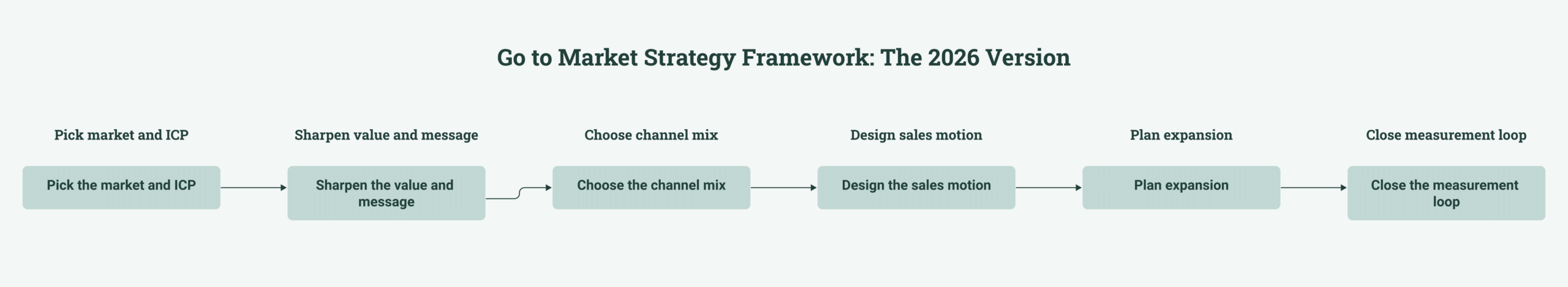 Go to market strategy framework diagram showing market and ICP, value and message, channel mix with partners, sales motion, expansion, and a measurement loop feeding back, deep navy and warm amber palette