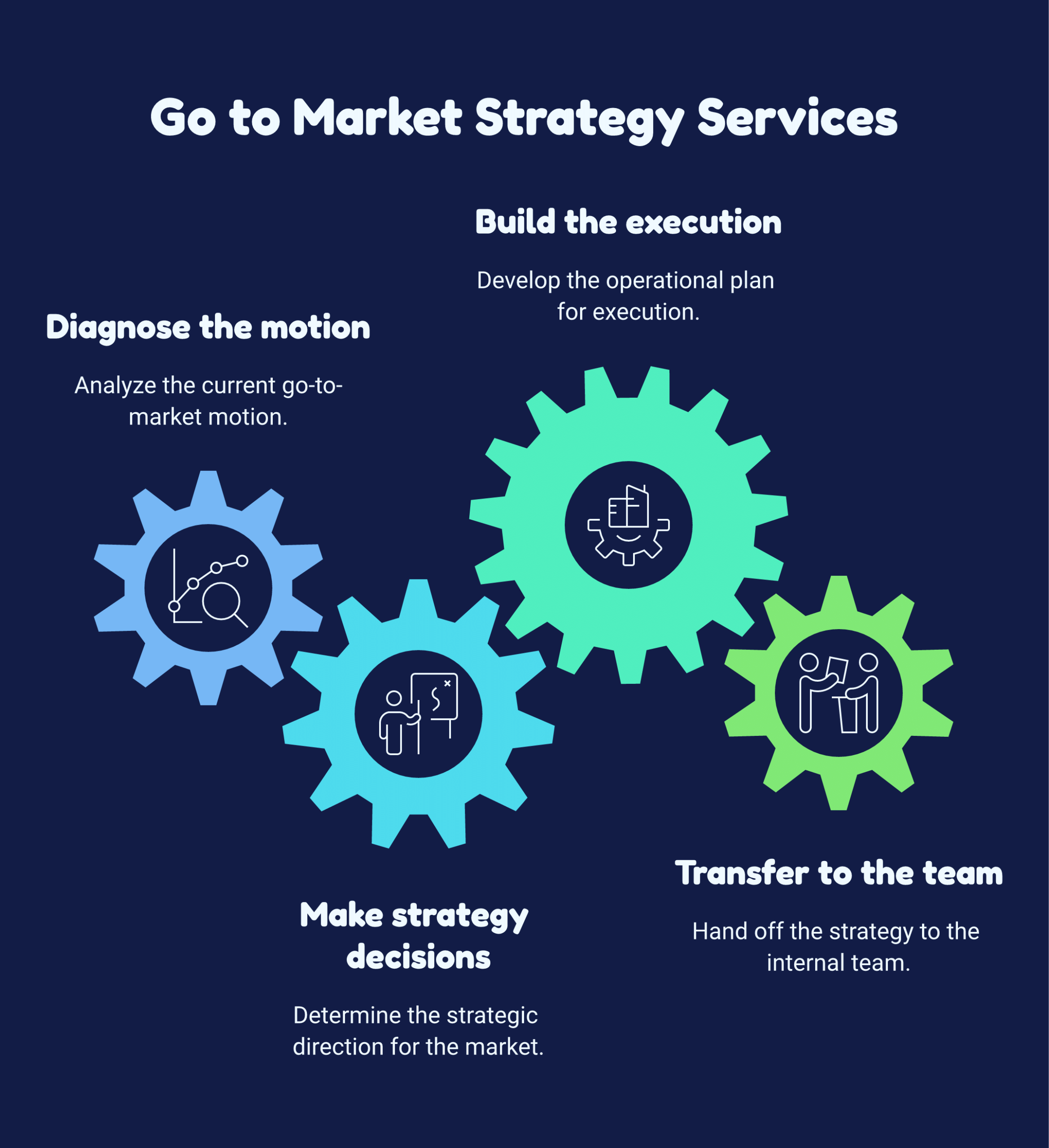 Go to market strategy services framework diagram showing diagnosis, strategy decisions, execution build, and transfer to the internal team with a measurement loop, deep navy and warm amber palette