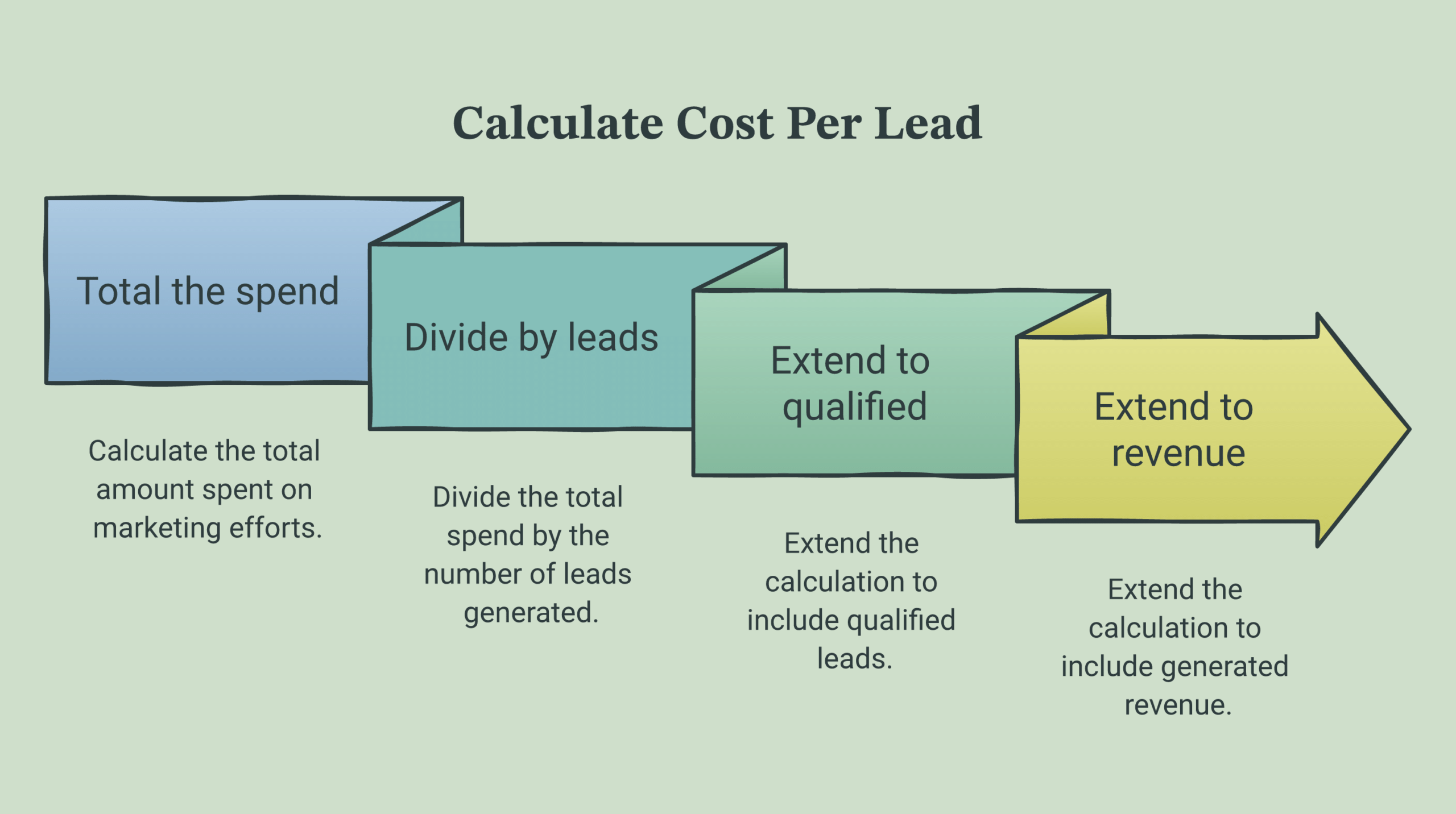 How to calculate cost per lead diagram showing total the spend, divide by leads, extend to cost per qualified lead, and extend to cost per customer as four steps, deep navy and warm amber palette