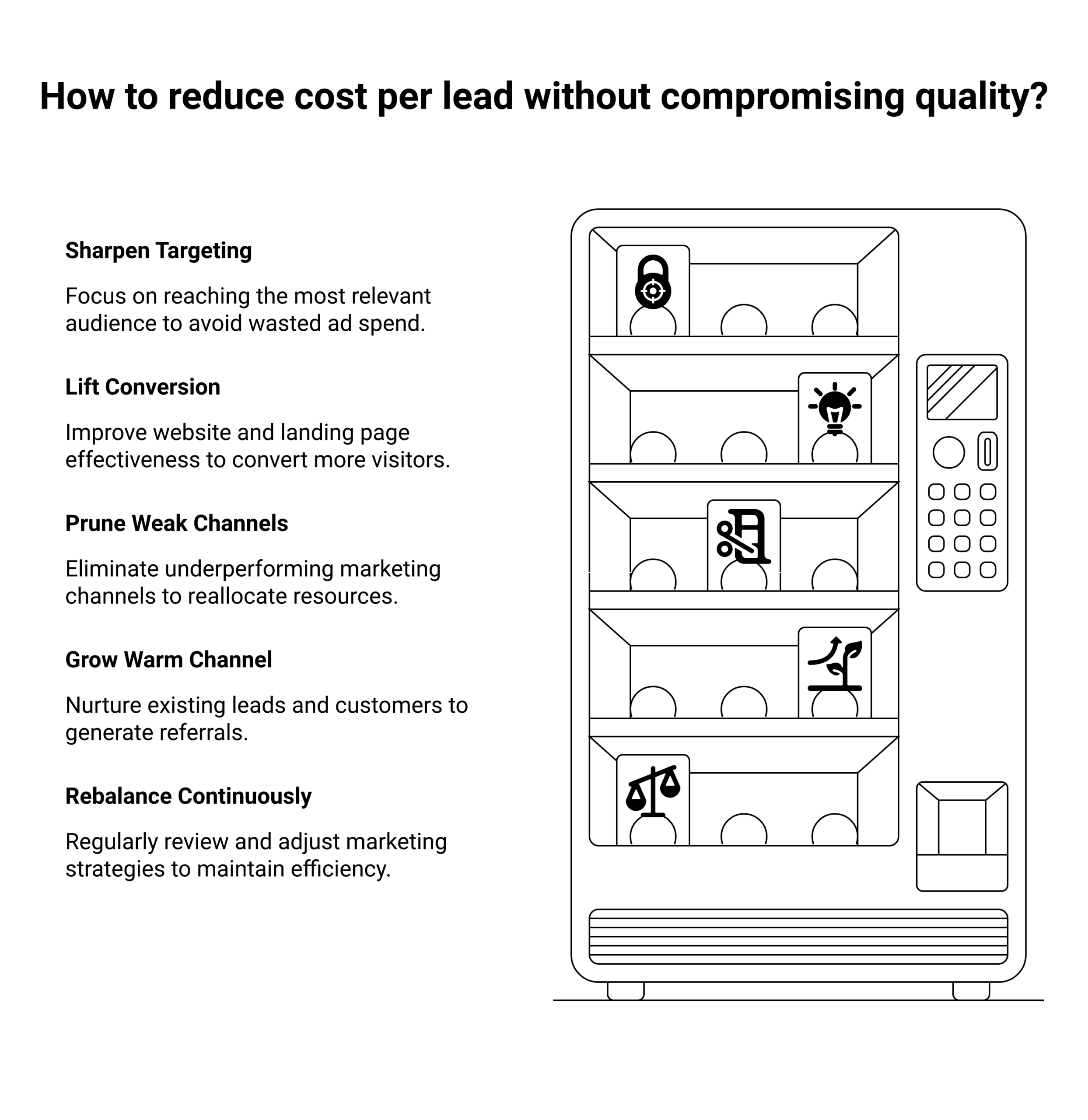 How to reduce cost per lead framework diagram showing targeting, conversion, channel pruning, and warm-channel growth as four levers lowering blended cost per lead, deep navy and warm amber palette