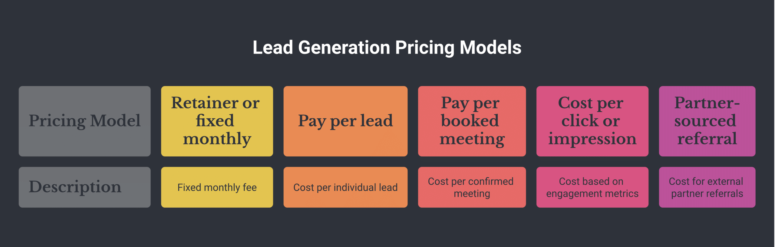 Lead generation pricing framework diagram showing retainer, pay per lead, pay per meeting, and cost per click models mapped against who carries risk and what each incentivizes, deep navy and warm amber palette